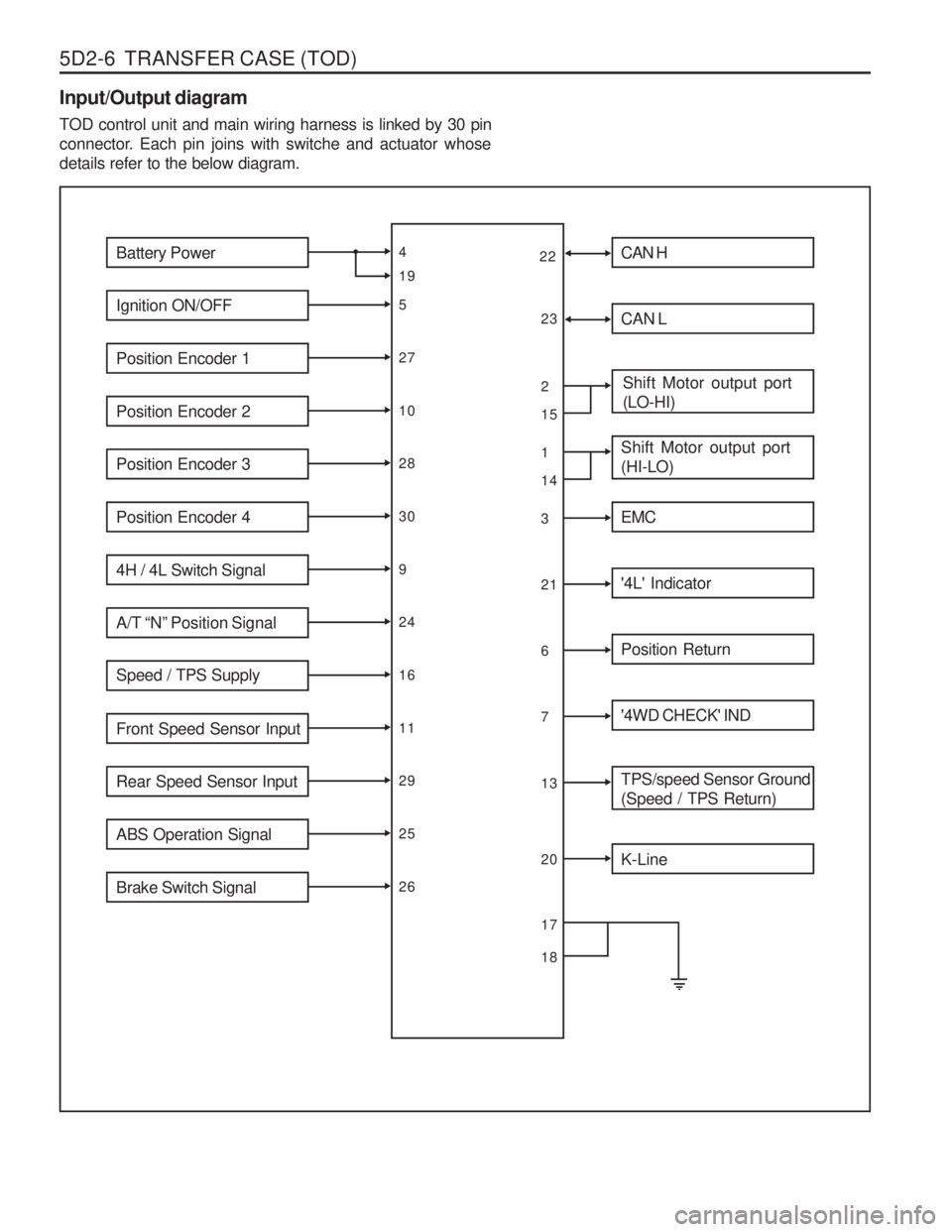 SSANGYONG MUSSO 2003 Owners Manual 5D2-6 TRANSFER CASE (TOD) Input/Output diagram TOD control unit and main wiring harness is linked by 30 pin
connector. Each pin joins with switche and actuator whosedetails refer to the below diagra SSANGYONG MUSSO 2003 Owners Manual 5D2-6 TRANSFER CASE (TOD) Input/Output diagram TOD control unit and main wiring harness is linked by 30 pin
connector. Each pin joins with switche and actuator whosedetails refer to the below diagra