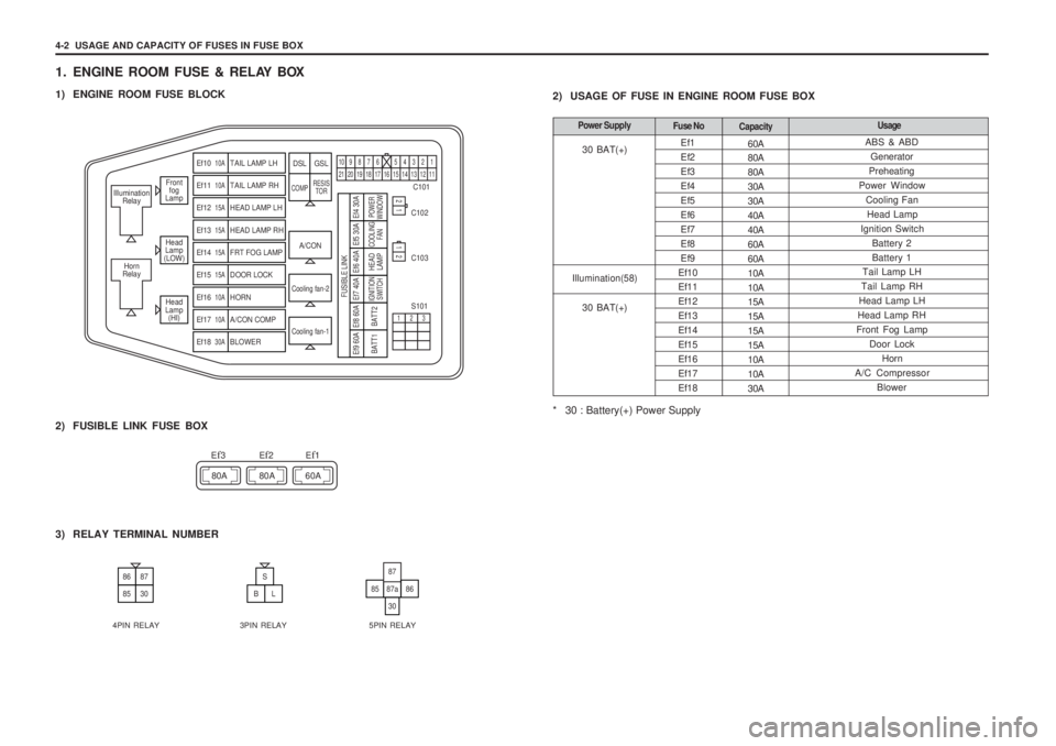 SSANGYONG MUSSO 2003  Service Manual 4-2  USAGE AND CAPACITY OF FUSES IN FUSE BOX
60A 80A 80A30A30A40A40A60A60A10A10A15A15A15A15A10A10A30A
Ef1Ef2Ef3Ef4Ef5Ef6Ef7Ef8Ef9
Ef10Ef11Ef12Ef13Ef14Ef15Ef16Ef17Ef18
1. ENGINE ROOM FUSE & RELAY BOX 
