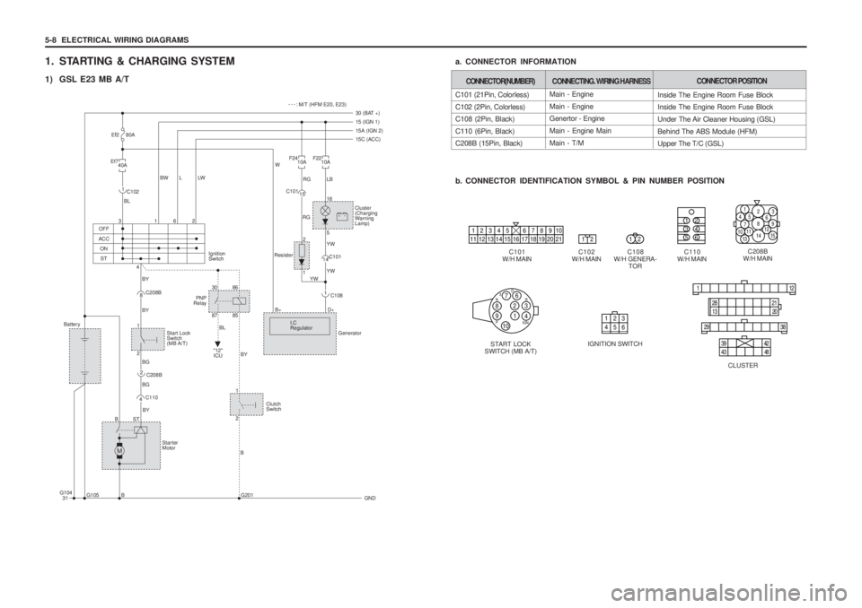SSANGYONG MUSSO 2003 Owners Guide 5-8 ELECTRICAL WIRING DIAGRAMS
1. STARTING & CHARGING SYSTEM
1) GSL E23 MB A/TC101 (21Pin, Colorless) C102 (2Pin, Colorless) C108 (2Pin, Black) C110 (6Pin, Black) C208B (15Pin, Black)
b. CONNECTOR SSANGYONG MUSSO 2003 Owners Guide 5-8 ELECTRICAL WIRING DIAGRAMS
1. STARTING & CHARGING SYSTEM
1) GSL E23 MB A/TC101 (21Pin, Colorless) C102 (2Pin, Colorless) C108 (2Pin, Black) C110 (6Pin, Black) C208B (15Pin, Black)
b. CONNECTOR