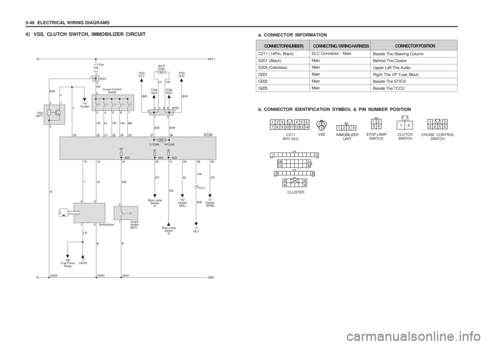 SSANGYONG MUSSO 2003  Service Manual 5-46  ELECTRICAL WIRING DIAGRAMS 
4) VSS, CLUTCH SWITCH, IMMOBILIZER CIRCUITDLC Connector - Main Main Main MainMain Main
C211 (14Pin, Black) S201 (Black) S205 (Colorless) G201 G202 G205 
b. CONNECTOR 