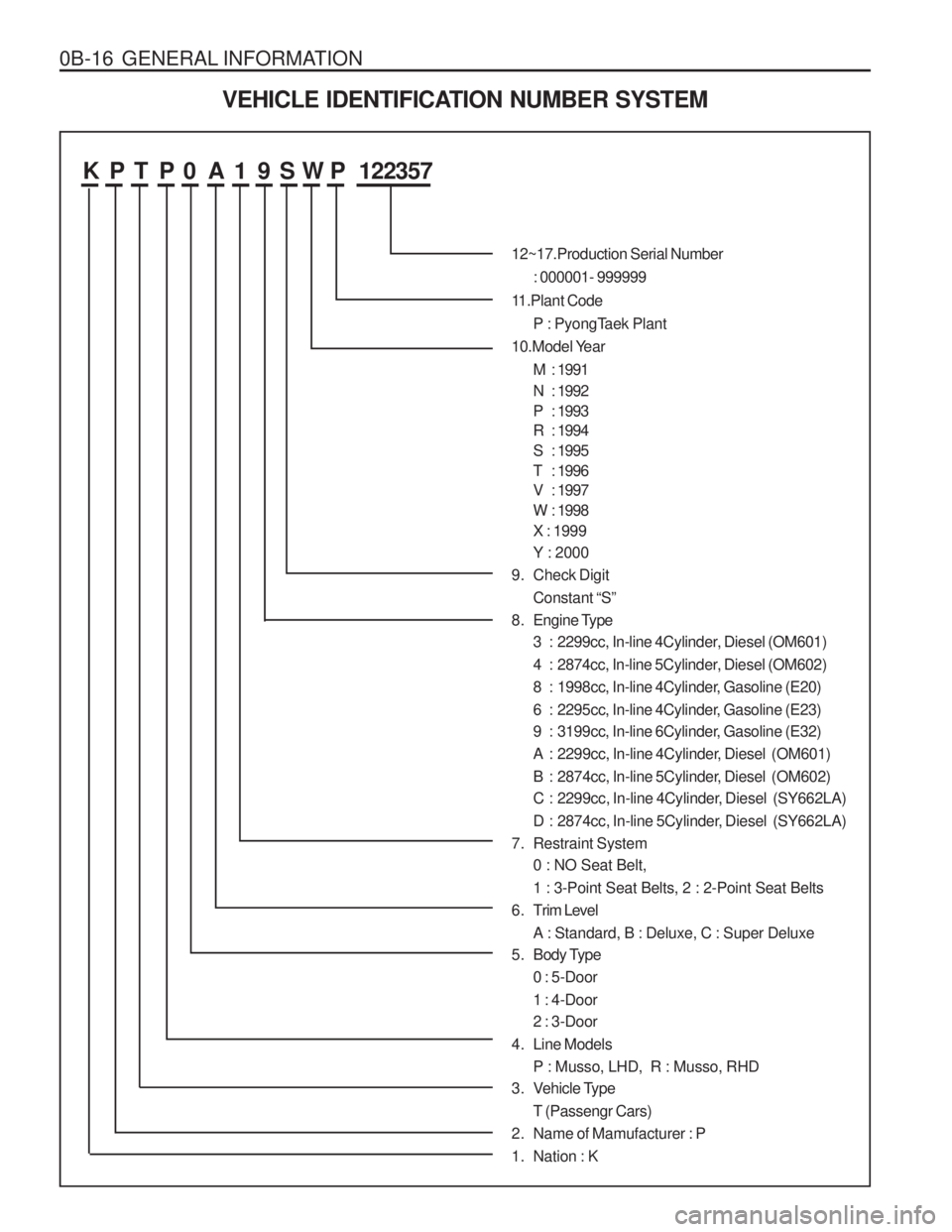 SSANGYONG MUSSO 2003  Service Manual 0B-16  GENERAL INFORMATIONVEHICLE IDENTIFICATION NUMBER SYSTEM
K P T P 0 A 1 9 S W P 122357
12~17.Production Serial Number: 000001- 999999
11.Plant Code P : PyongTaek Plant
10.Model Year
M : 1991 
N :