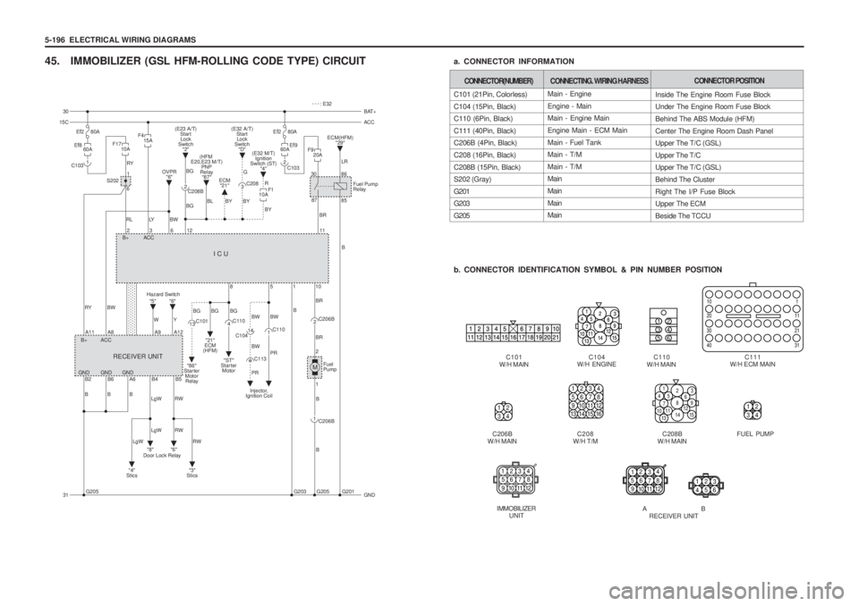 SSANGYONG MUSSO 2003  Service Manual 5-196  ELECTRICAL WIRING DIAGRAMS
45. IMMOBILIZER (GSL HFM-ROLLING CODE TYPE) CIRCUITb. CONNECTOR IDENTIFICATION SYMBOL & PIN NUMBER POSITION
IMMOBILIZERUNIT
a. CONNECTOR INFORMATION
1234
5678
911 10 