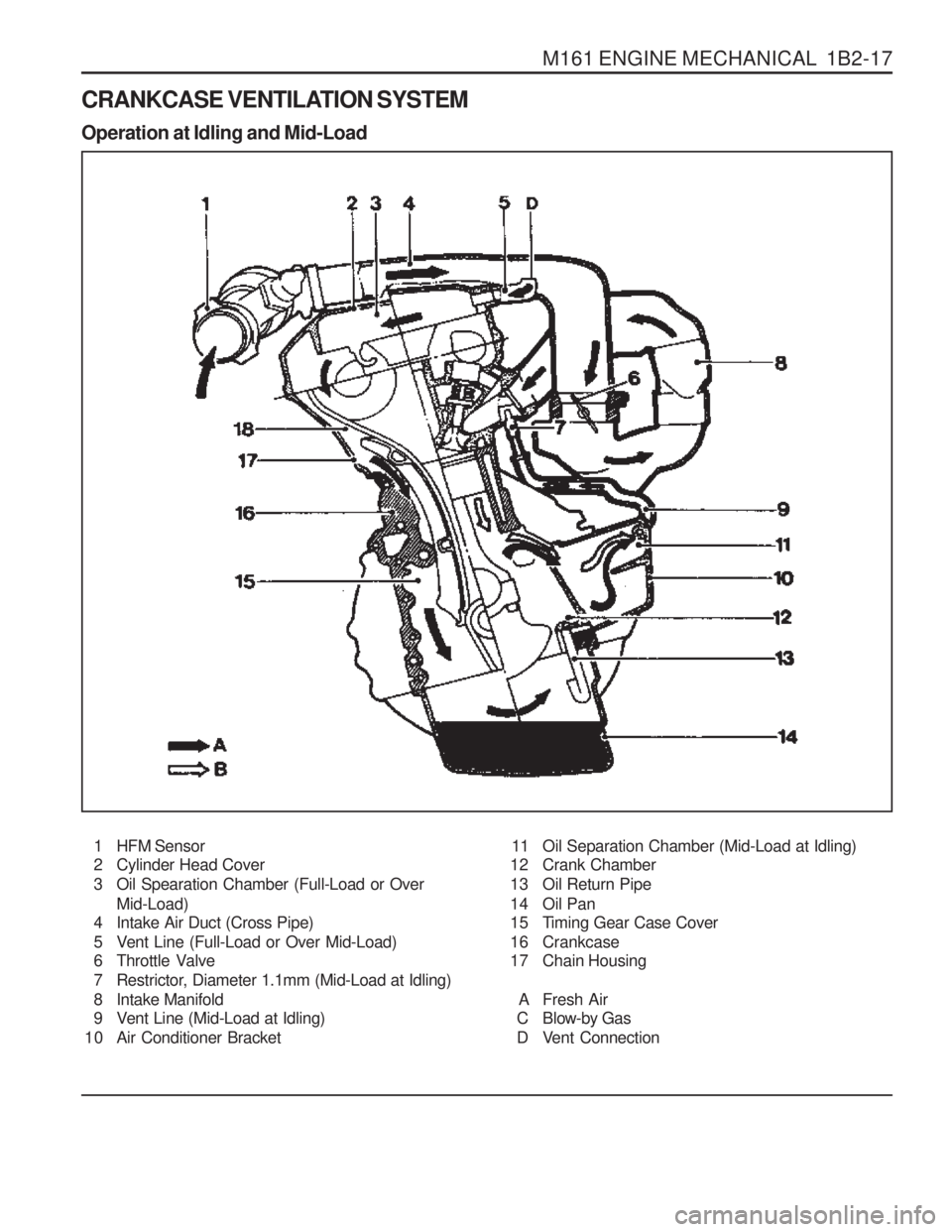 SSANGYONG MUSSO 2003  Service Manual M161 ENGINE MECHANICAL  1B2-17
CRANKCASE VENTILATION SYSTEM Operation at Idling and Mid-Load
1 HFM Sensor 
2 Cylinder Head Cover 
3 Oil Spearation Chamber (Full-Load or OverMid-Load)
4 Intake Air Duct