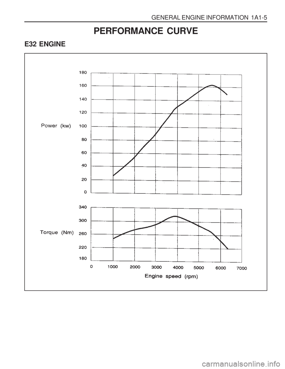 SSANGYONG MUSSO 2003 Owners Manual GENERAL ENGINE INFORMATION  1A1-5
PERFORMANCE CURVE
E32 ENGINE  