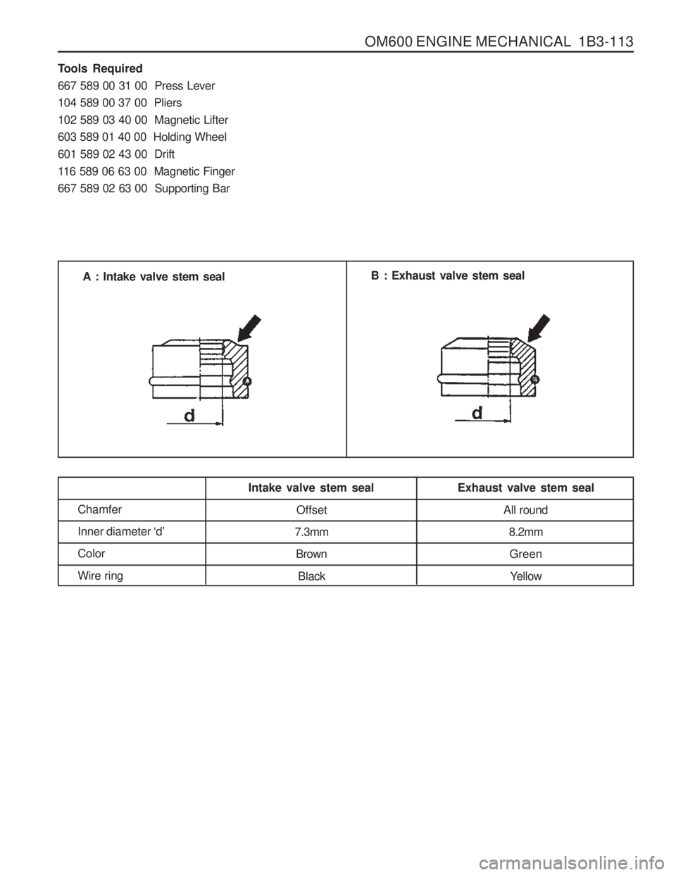 SSANGYONG MUSSO 2003 Service Manual OM600 ENGINE MECHANICAL 1B3-113
Tools Required 667 589 00 31 00 Press Lever104 589 00 37 00 Pliers102 589 03 40 00 Magnetic Lifter603 589 01 40 00 Holding Wheel601 589 02 43 00 Drift
116 589 06 SSANGYONG MUSSO 2003 Service Manual OM600 ENGINE MECHANICAL 1B3-113
Tools Required 667 589 00 31 00 Press Lever104 589 00 37 00 Pliers102 589 03 40 00 Magnetic Lifter603 589 01 40 00 Holding Wheel601 589 02 43 00 Drift
116 589 06