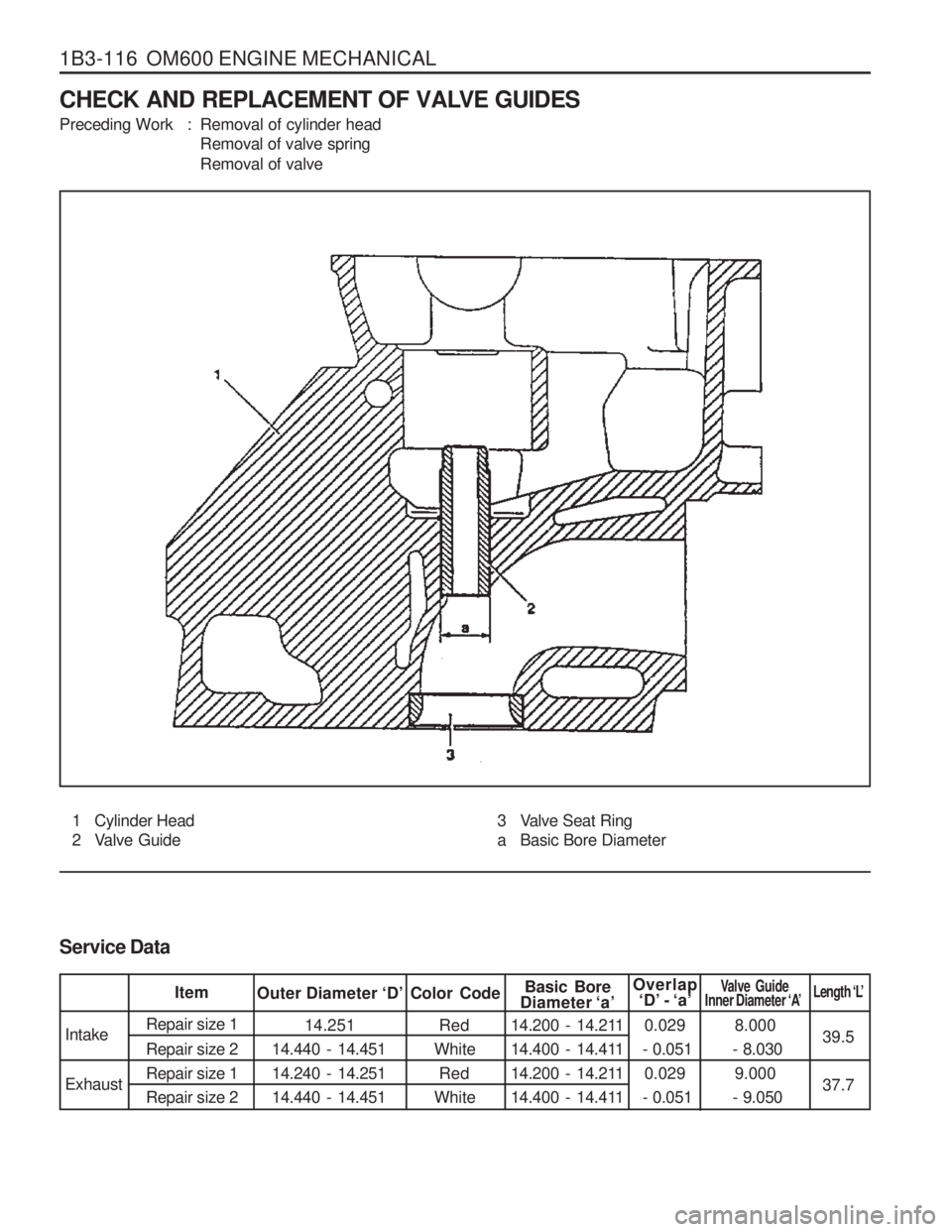 SSANGYONG MUSSO 2003 Manual Online 1B3-116 OM600 ENGINE MECHANICAL8.000
- 8.030 9.000
- 9.050 39.5
Intake Exhaust 0.029
- 0.051 0.029
- 0.051
Red
White Red
White
Diameter ‘a’
Service DataItemBasic Bore
Repair size 1 Repair si SSANGYONG MUSSO 2003 Manual Online 1B3-116 OM600 ENGINE MECHANICAL8.000
- 8.030 9.000
- 9.050 39.5
Intake Exhaust 0.029
- 0.051 0.029
- 0.051
Red
White Red
White
Diameter ‘a’
Service DataItemBasic Bore
Repair size 1 Repair si