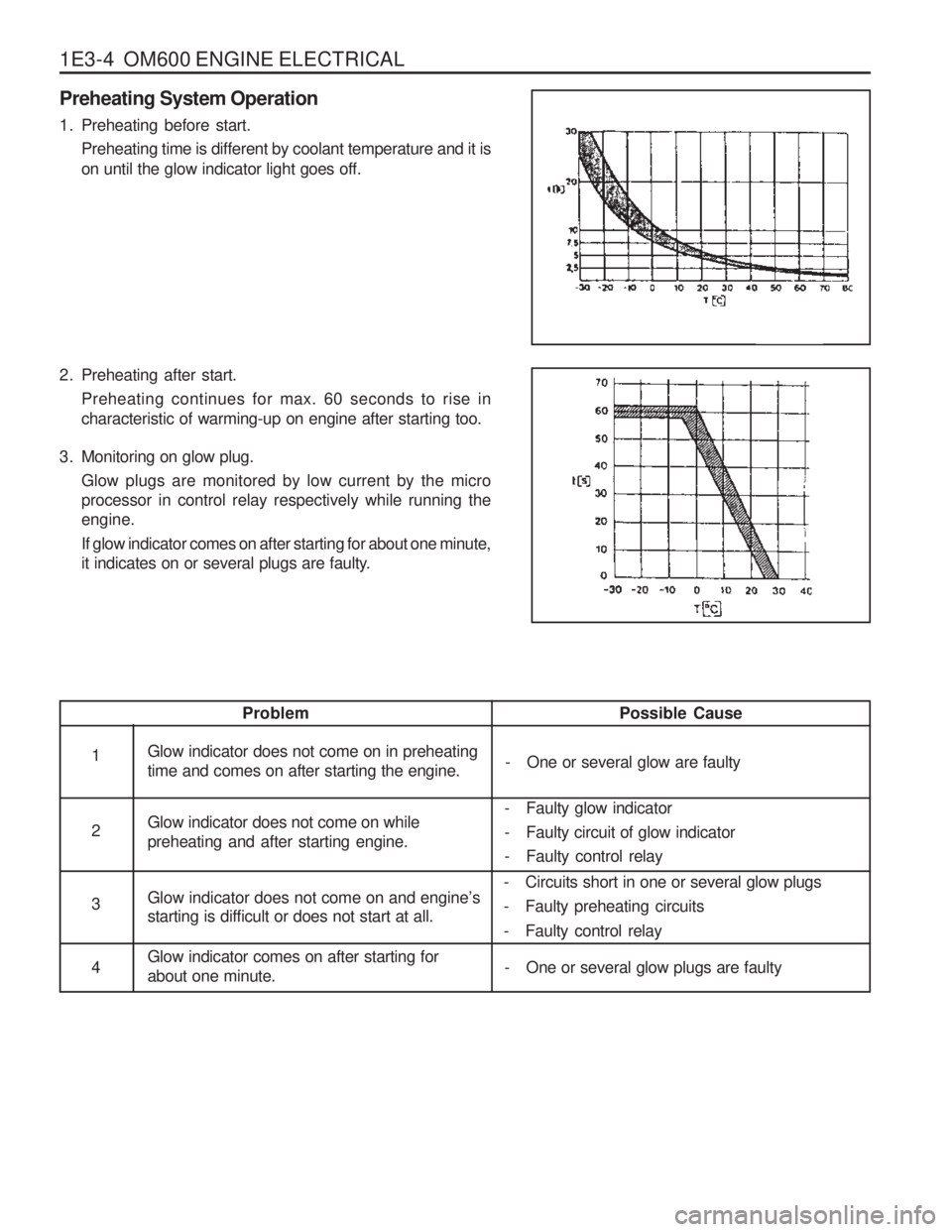 SSANGYONG MUSSO 2003  Service Manual 1E3-4  OM600 ENGINE ELECTRICAL
Preheating System Operation 
1. Preheating before start.Preheating time is different by coolant temperature and it is on until the glow indicator light goes off.
2. Preh