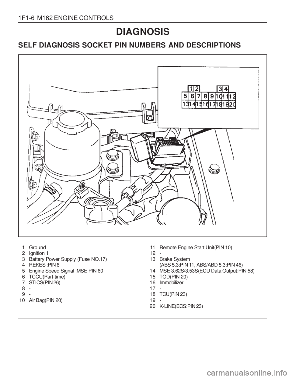 SSANGYONG MUSSO 2003  Service Manual 1F1-6  M162 ENGINE CONTROLSDIAGNOSIS
SELF DIAGNOSIS SOCKET PIN NUMBERS AND DESCRIPTIONS
1 Ground 
2 Ignition 1 
3 Battery Power Supply (Fuse NO.17) 
4 REKES :PIN 6 
5 Engine Speed Signal :MSE PIN 60
6