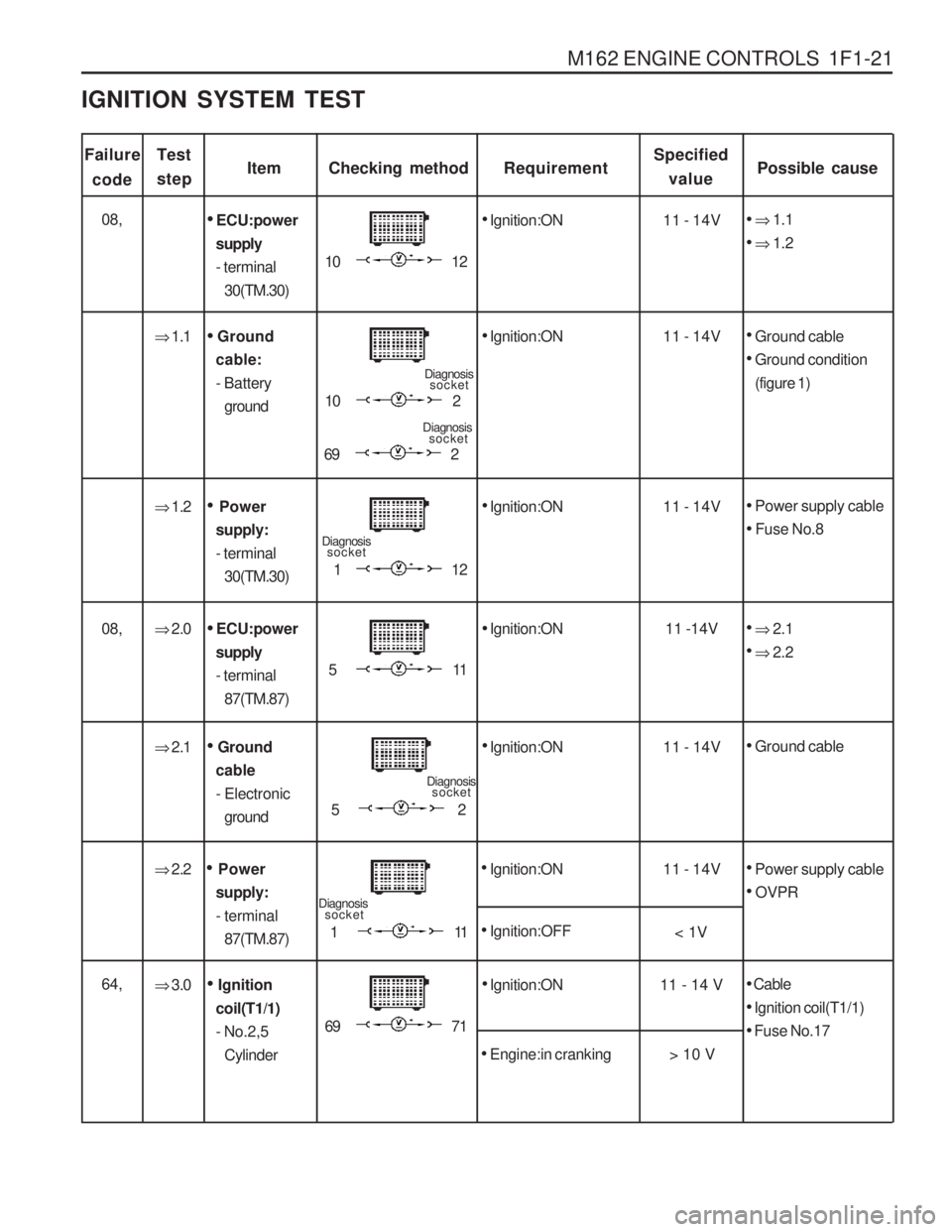 SSANGYONG MUSSO 2003  Service Manual M162 ENGINE CONTROLS  1F1-21
Failurecode ItemChecking method
 Ignition:ON
Test stepRequirementSpecified
value Possible cause
10 12 11 - 14V



 ECU:power
supply - terminal 30(TM.30)
�  2.2 
