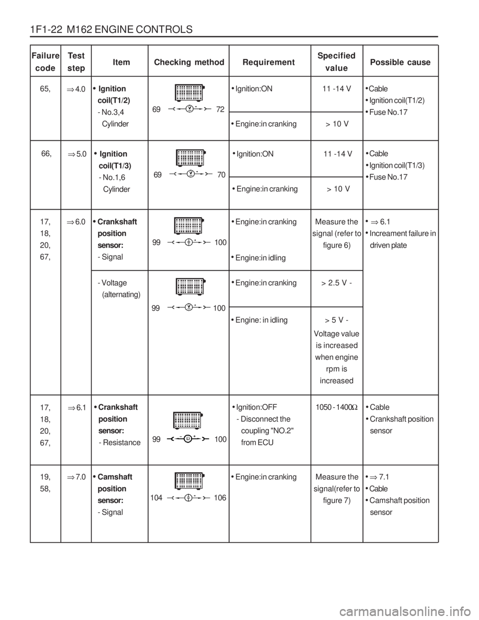 SSANGYONG MUSSO 2003  Service Manual 1F1-22  M162 ENGINE CONTROLS
Failurecode ItemChecking method
Te s t
stepRequirementSpecified value Possible cause
� 
6.1 


 Crankshaft
position sensor:- Resistance 
 Ignition:OFF
- Disconnect t