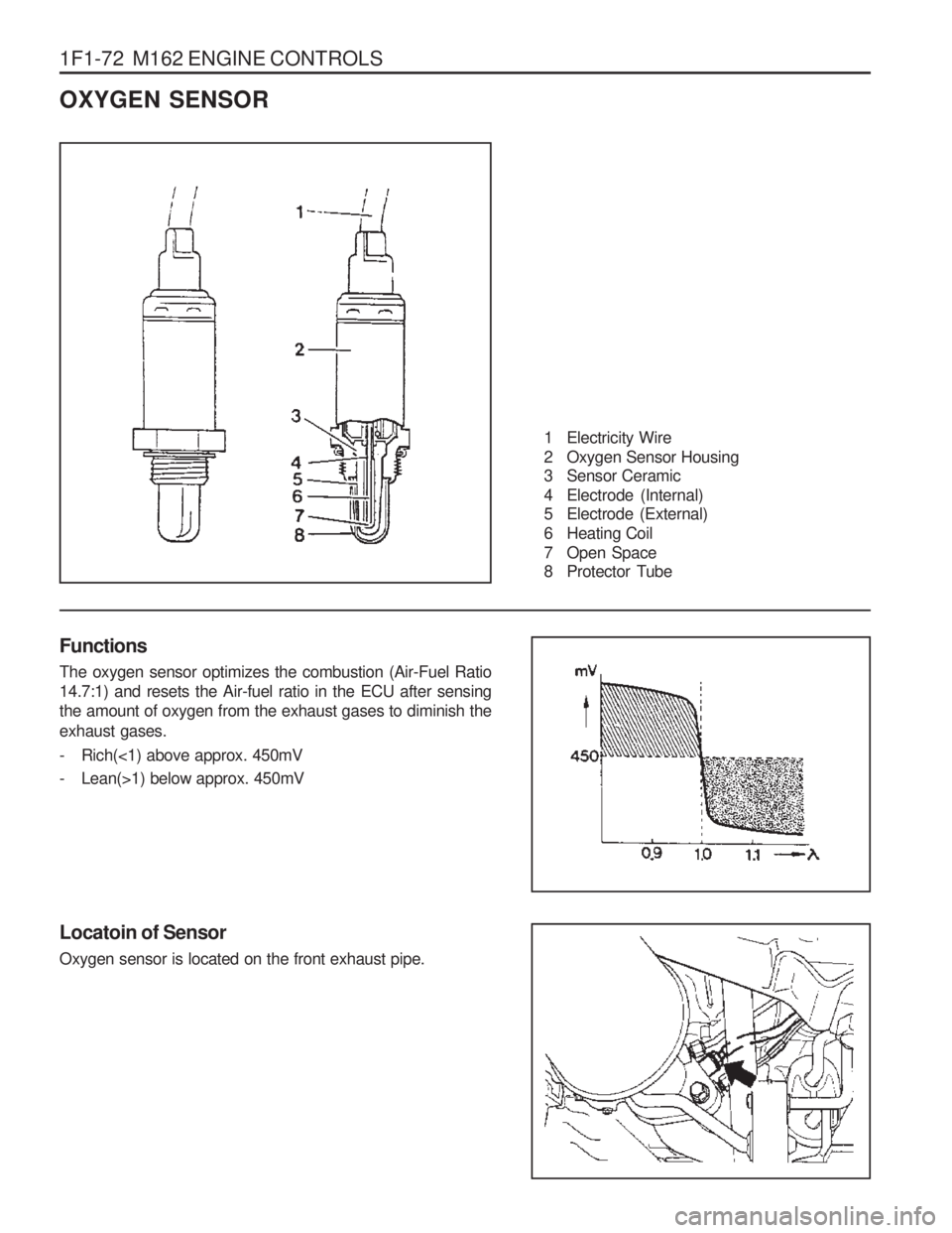 SSANGYONG MUSSO 2003  Service Manual 1F1-72  M162 ENGINE CONTROLS 
OXYGEN SENSOR
1 Electricity Wire 
2 Oxygen Sensor Housing 
3 Sensor Ceramic 
4 Electrode (Internal) 
5 Electrode (External) 
6 Heating Coil
7 Open Space 
8 Protector Tube