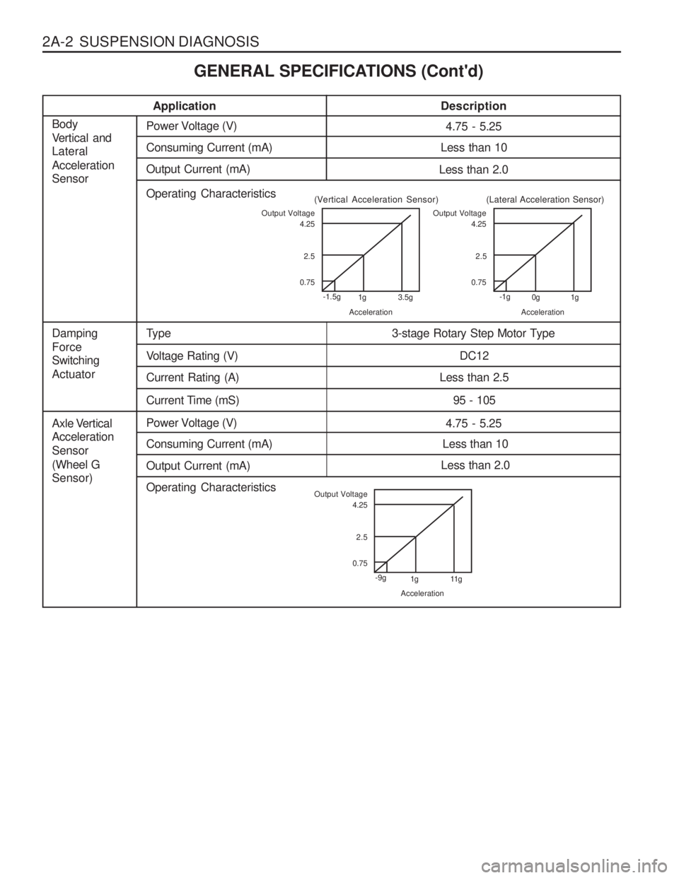 SSANGYONG MUSSO 2003 Manual PDF 2A-2 SUSPENSION DIAGNOSISApplication
Description
4.75 - 5.25Power Voltage (V)
Axle Vertical Acceleration Sensor(Wheel G Sensor) Less than 10
Consuming Current (mA)
Less than 2.0
Output Current (mA)
O SSANGYONG MUSSO 2003 Manual PDF 2A-2 SUSPENSION DIAGNOSISApplication
Description
4.75 - 5.25Power Voltage (V)
Axle Vertical Acceleration Sensor(Wheel G Sensor) Less than 10
Consuming Current (mA)
Less than 2.0
Output Current (mA)
O