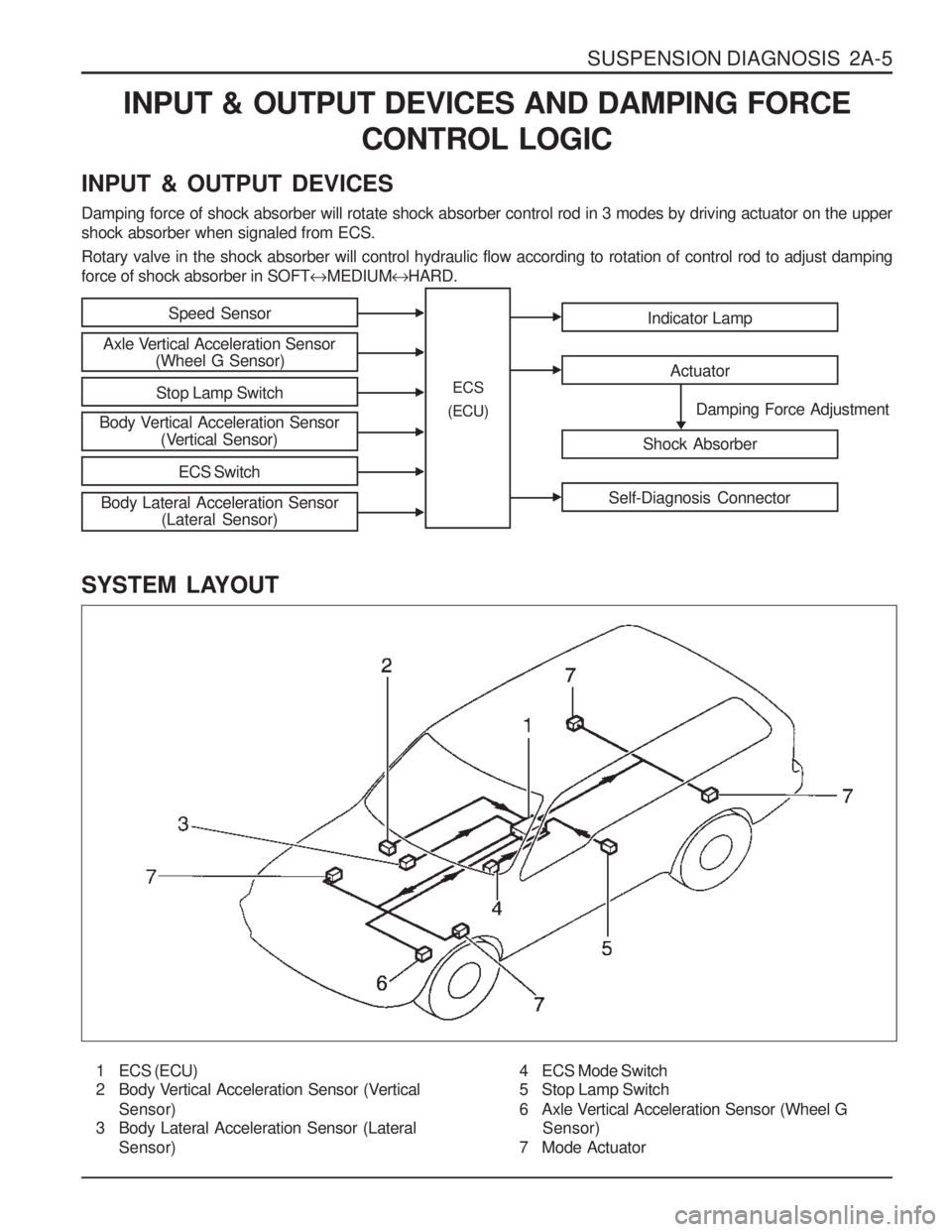 SSANGYONG MUSSO 2003 Service Manual SUSPENSION DIAGNOSIS 2A-5
INPUT & OUTPUT DEVICES AND DAMPING FORCECONTROL LOGIC
INPUT & OUTPUT DEVICES Damping force of shock absorber will rotate shock absorber control rod in 3 modes by driving a SSANGYONG MUSSO 2003 Service Manual SUSPENSION DIAGNOSIS 2A-5
INPUT & OUTPUT DEVICES AND DAMPING FORCECONTROL LOGIC
INPUT & OUTPUT DEVICES Damping force of shock absorber will rotate shock absorber control rod in 3 modes by driving a