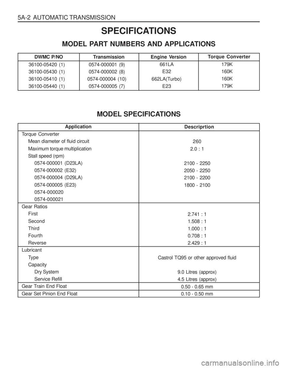 SSANGYONG MUSSO 2003 Service Manual 5A-2 AUTOMATIC TRANSMISSIONSPECIFICATIONS
MODEL PART NUMBERS AND APPLICATIONS
Transmission
0574-000001 (9) 0574-000002 (8)
0574-000004 (10) 0574-000005 (7) Torque Converter
179K160K160K179KEngine Ver SSANGYONG MUSSO 2003 Service Manual 5A-2 AUTOMATIC TRANSMISSIONSPECIFICATIONS
MODEL PART NUMBERS AND APPLICATIONS
Transmission
0574-000001 (9) 0574-000002 (8)
0574-000004 (10) 0574-000005 (7) Torque Converter
179K160K160K179KEngine Ver