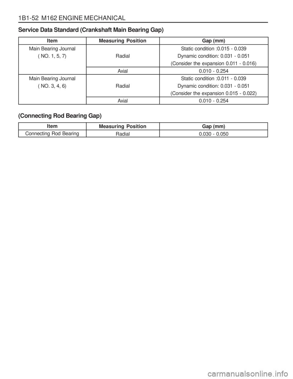 SSANGYONG MUSSO 2003 Manual Online 1B1-52 M162 ENGINE MECHANICAL
Service Data Standard (Crankshaft Main Bearing Gap) (Connecting Rod Bearing Gap)
Item
Main Bearing Journal ( NO. 1, 5, 7)
Main Bearing Journal ( NO. 3, 4, 6) Measuring SSANGYONG MUSSO 2003 Manual Online 1B1-52 M162 ENGINE MECHANICAL
Service Data Standard (Crankshaft Main Bearing Gap) (Connecting Rod Bearing Gap)
Item
Main Bearing Journal ( NO. 1, 5, 7)
Main Bearing Journal ( NO. 3, 4, 6) Measuring