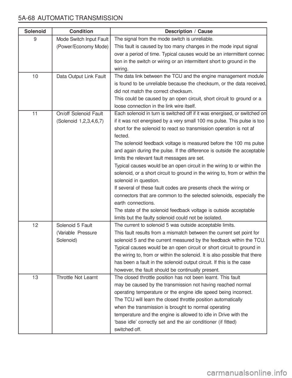 SSANGYONG MUSSO 2003 User Guide 5A-68  AUTOMATIC TRANSMISSION
Description / Cause
The signal from the mode switch is unreliable. 
This fault is caused by too many changes in the mode input signal 
over a period of time. Typical caus