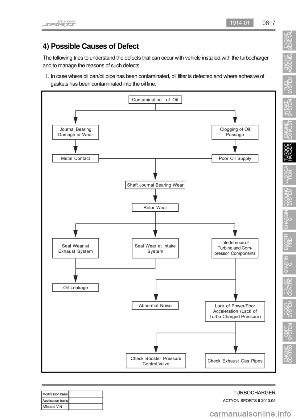SSANGYONG NEW ACTYON SPORTS 2013  Service Manual 06-71914-01
4) Possible Causes of Defect
The following tries to understand the defects that can occur with vehicle installed with the turbocharger 
and to manage the reasons of such defects.
In case w