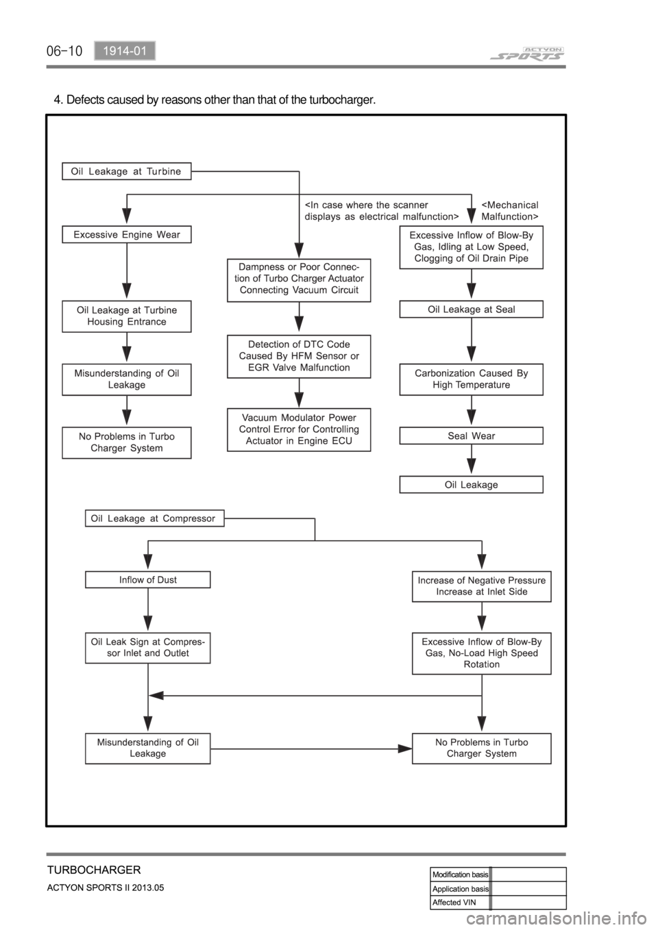 SSANGYONG NEW ACTYON SPORTS 2013  Service Manual 06-10
Defects caused by reasons other than that of the turbocharger. 4. 