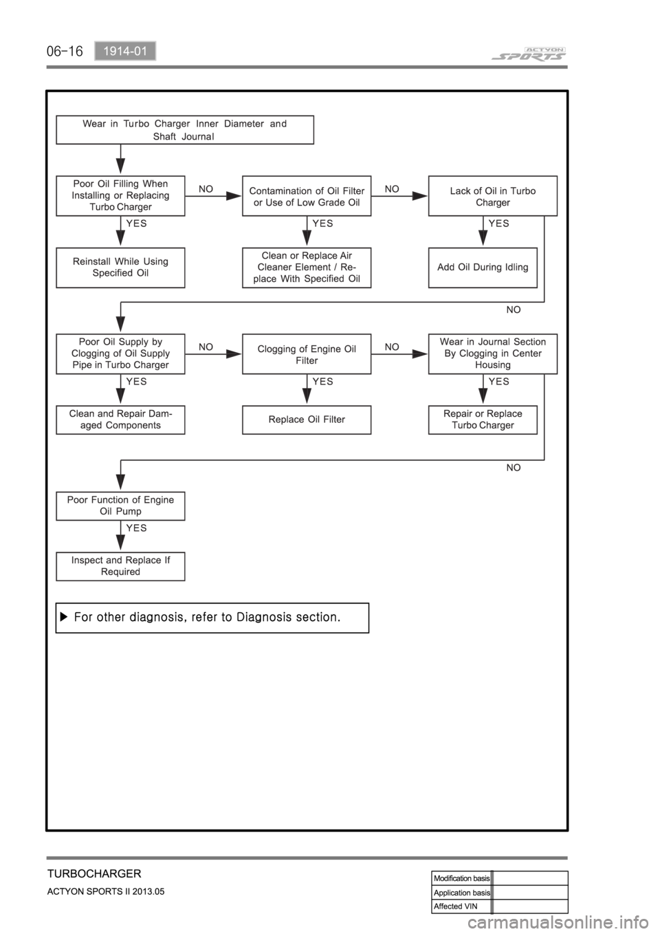 SSANGYONG NEW ACTYON SPORTS 2013  Service Manual 06-16 
