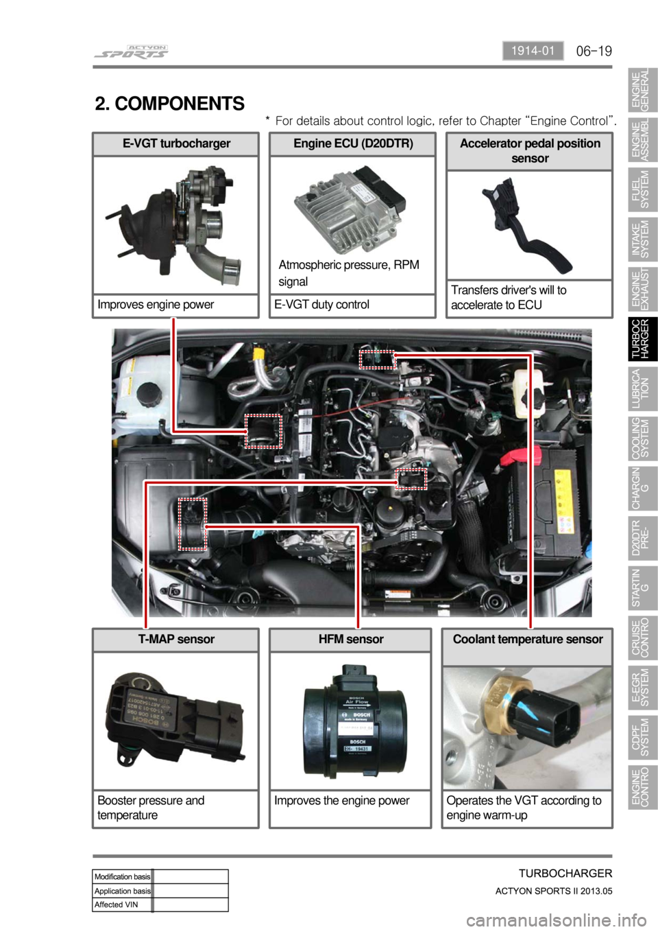 SSANGYONG NEW ACTYON SPORTS 2013  Service Manual 06-191914-01
T-MAP sensor
Booster pressure and 
temperature
E-VGT turbocharger
Improves engine power
2. COMPONENTS
Engine ECU (D20DTR)
E-VGT duty controlAccelerator pedal position 
sensor
Transfers dr