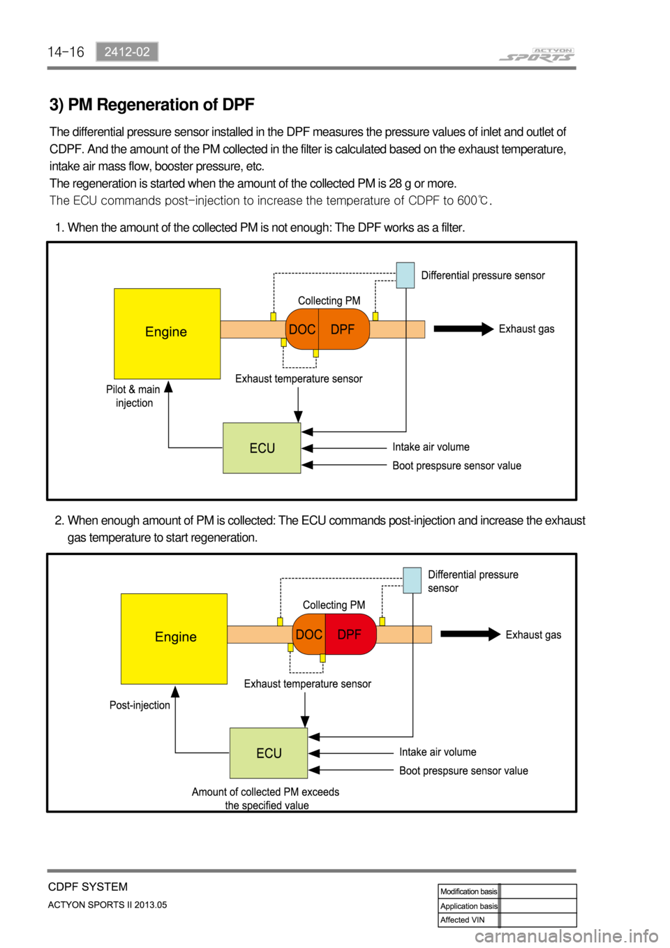 SSANGYONG NEW ACTYON SPORTS 2013  Service Manual 14-16
3) PM Regeneration of DPF
The differential pressure sensor installed in the DPF measures the pressure values of inlet and outlet of 
CDPF. And the amount of the PM collected in the filter is cal