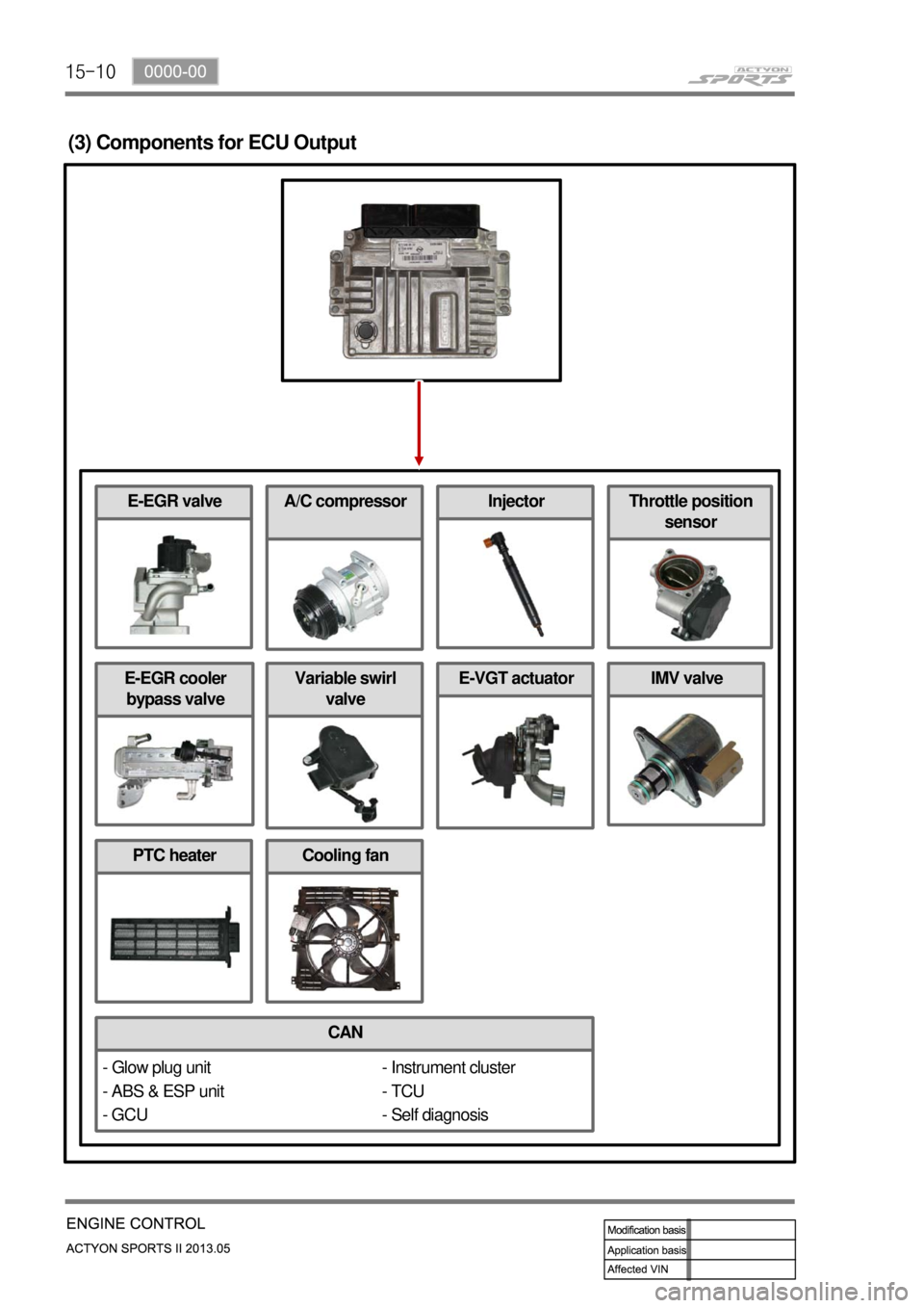 SSANGYONG NEW ACTYON SPORTS 2013  Service Manual 15-10
(3) Components for ECU Output
CAN
E-EGR cooler 
bypass valve
- Instrument cluster
- TCU
- Self diagnosis
PTC heaterCooling fan
E-EGR valve
Variable swirl 
valveE-VGT actuatorIMV valve
A/C compre