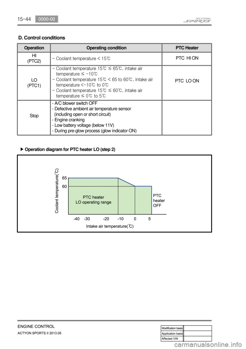 SSANGYONG NEW ACTYON SPORTS 2013  Service Manual 15-44
D. Control conditions
Operation Operating condition PTC Heater
HI
(PTC2)- Coolant temperature < 15℃PTC  HI ON
LO
(PTC1)- Coolant temperature 15℃ ≤ 65℃, intake air 
   temperature ≤ -10