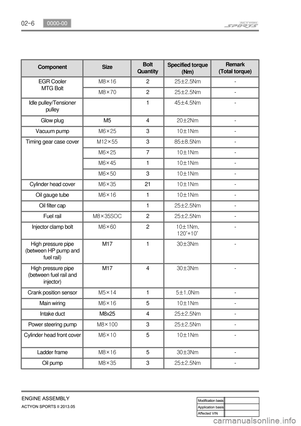 SSANGYONG NEW ACTYON SPORTS 2013  Service Manual 02-6
ComponentSizeBolt 
Quantity Specified torque 
(Nm) Remark
(Total torque)
Glow plug M5 4 20±2Nm  - 
Vacuum pump M6×253 10±1Nm  - 
Timing gear case cover M12×55 3 85±8.5Nm  - 
M6×25  7 10±1N