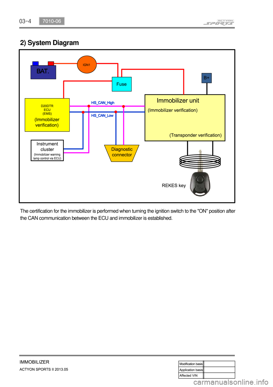 SSANGYONG NEW ACTYON SPORTS 2013  Service Manual 03-4
2) System Diagram
The certification for the immobilizer is performed when turning the ignition switch to the "ON" position after 
the CAN communication between the ECU and immobilizer is establis