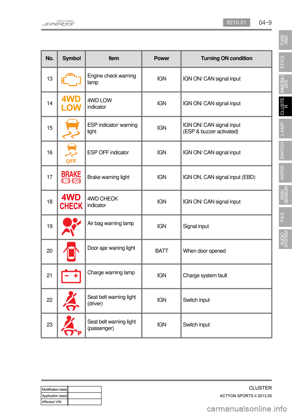 SSANGYONG NEW ACTYON SPORTS 2013  Service Manual 04-98210-01
Power Turning ON condition
IGN IGN ON/ CAN signal input
IGN IGN ON/ CAN signal input
IGNIGN ON/ CAN signal input
(ESP & buzzer activated)
IGN IGN ON/ CAN signal input
IGN IGN ON, CAN signa