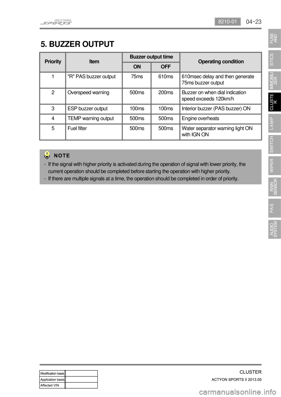SSANGYONG NEW ACTYON SPORTS 2013 Service Manual 04-238210-01
5. BUZZER OUTPUT
Priority ItemBuzzer output time
Operating condition
ON OFF
1 "R" PAS buzzer output 75ms 610ms 610msec delay and then generate
75ms buzzer output
2 Overspeed warning 500m SSANGYONG NEW ACTYON SPORTS 2013 Service Manual 04-238210-01
5. BUZZER OUTPUT
Priority ItemBuzzer output time
Operating condition
ON OFF
1 "R" PAS buzzer output 75ms 610ms 610msec delay and then generate
75ms buzzer output
2 Overspeed warning 500m