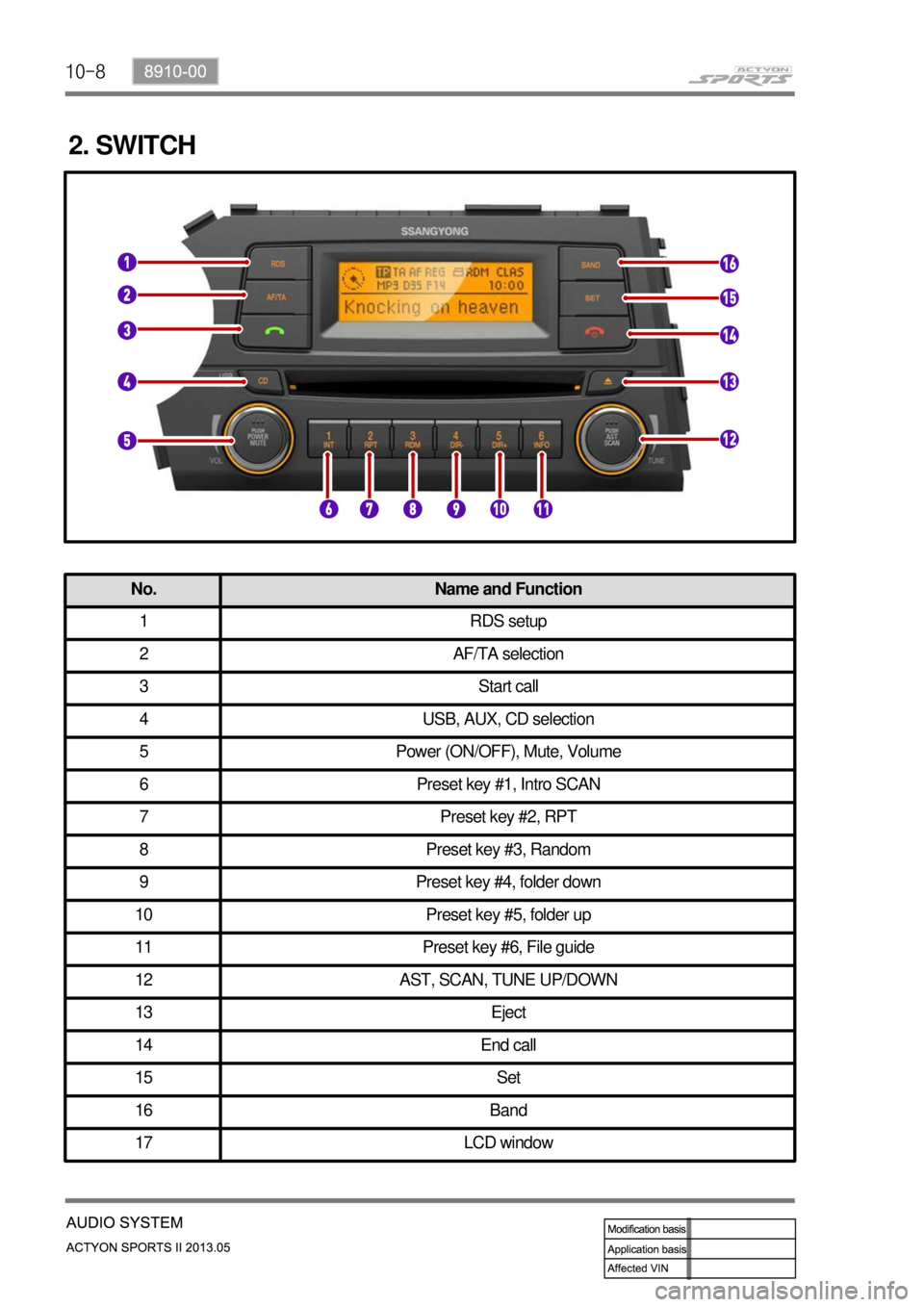 SSANGYONG NEW ACTYON SPORTS 2013  Service Manual 10-8
2. SWITCH
No. Name and Function
1 RDS setup
2 AF/TA selection
3 Start call
4 USB, AUX, CD selection
5 Power (ON/OFF), Mute, Volume
6 Preset key #1, Intro SCAN
7 Preset key #2, RPT
8 Preset key #3
