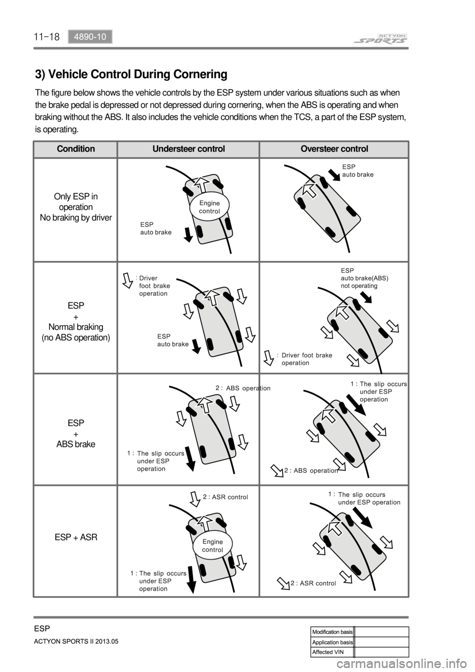 SSANGYONG NEW ACTYON SPORTS 2013 Repair Manual 11-18
3) Vehicle Control During Cornering
The figure below shows the vehicle controls by the ESP system under various situations such as when
the brake pedal is depressed or not depressed during corn SSANGYONG NEW ACTYON SPORTS 2013 Repair Manual 11-18
3) Vehicle Control During Cornering
The figure below shows the vehicle controls by the ESP system under various situations such as when
the brake pedal is depressed or not depressed during corn