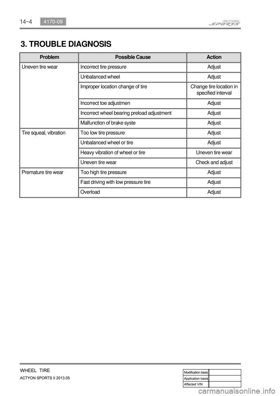 SSANGYONG NEW ACTYON SPORTS 2013 Owners Manual 14-4
3. TROUBLE DIAGNOSIS
Problem Possible Cause Action
Uneven tire wear Incorrect tire pressure Adjust
Unbalanced wheel Adjust
Improper location change of tire Change tire location in
specified inte SSANGYONG NEW ACTYON SPORTS 2013 Owners Manual 14-4
3. TROUBLE DIAGNOSIS
Problem Possible Cause Action
Uneven tire wear Incorrect tire pressure Adjust
Unbalanced wheel Adjust
Improper location change of tire Change tire location in
specified inte