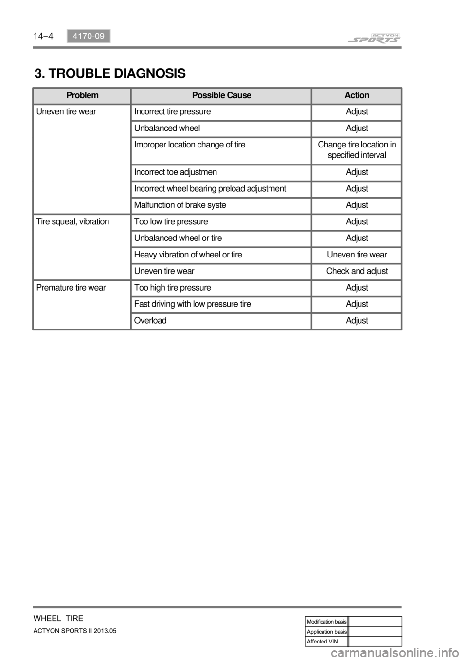 SSANGYONG NEW ACTYON SPORTS 2013  Service Manual 14-4
3. TROUBLE DIAGNOSIS
Problem Possible Cause Action
Uneven tire wear Incorrect tire pressure Adjust
Unbalanced wheel Adjust
Improper location change of tire Change tire location in 
specified inte