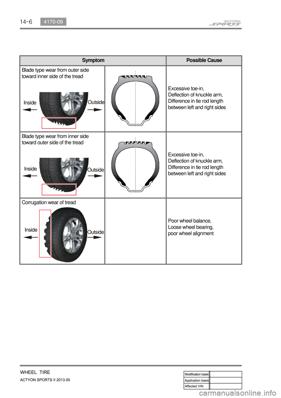 SSANGYONG NEW ACTYON SPORTS 2013  Service Manual 14-6
Symptom Possible Cause
Blade type wear from outer side 
toward inner side of the tread
Excessive toe-in,
Deflection of knuckle arm,
Difference in tie rod length 
between left and right sides
Blad
