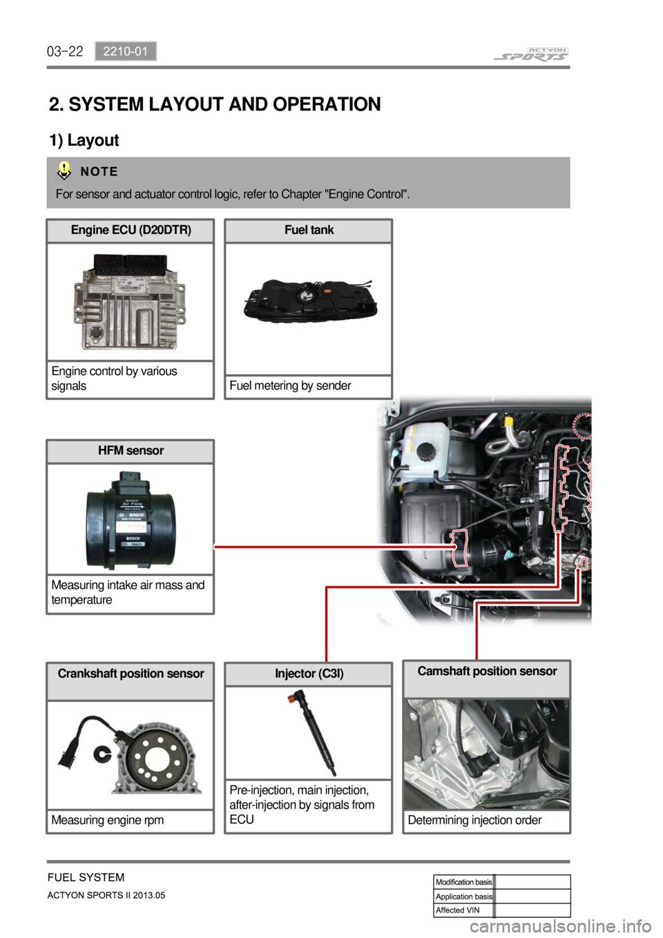 SSANGYONG NEW ACTYON SPORTS 2013  Service Manual 03-22
2. SYSTEM LAYOUT AND OPERATION
1) Layout
For sensor and actuator control logic, refer to Chapter "Engine Control".
Engine ECU (D20DTR)
Engine control by various 
signalsFuel tank
Fuel metering b