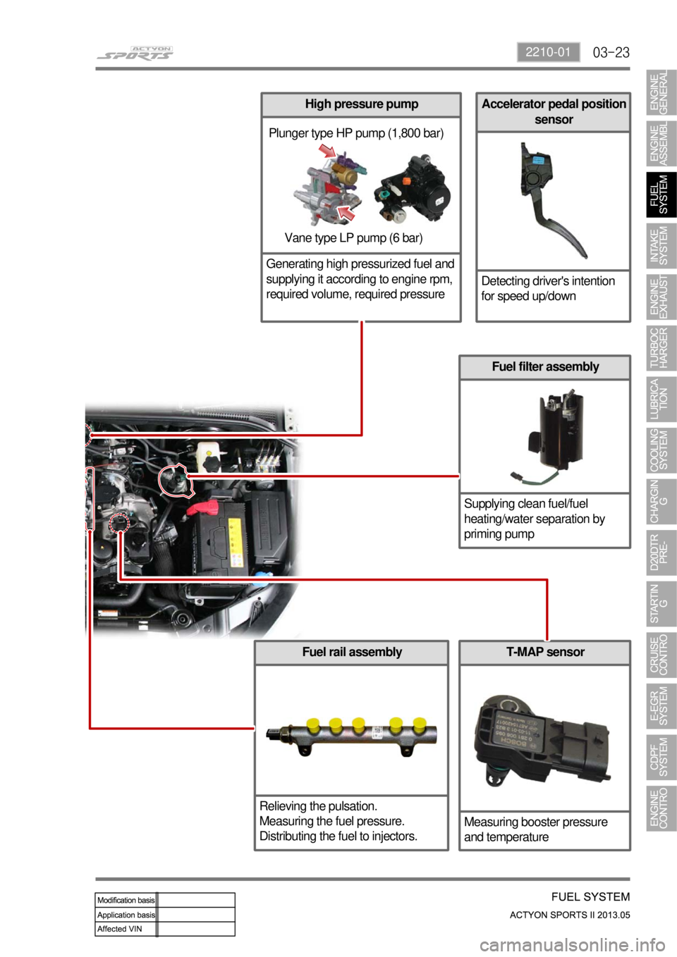 SSANGYONG NEW ACTYON SPORTS 2013  Service Manual 03-232210-01
Accelerator pedal position 
sensor
Detecting drivers intention 
for speed up/down
Fuel rail assembly
Relieving the pulsation.
Measuring the fuel pressure.
Distributing the fuel to inject
