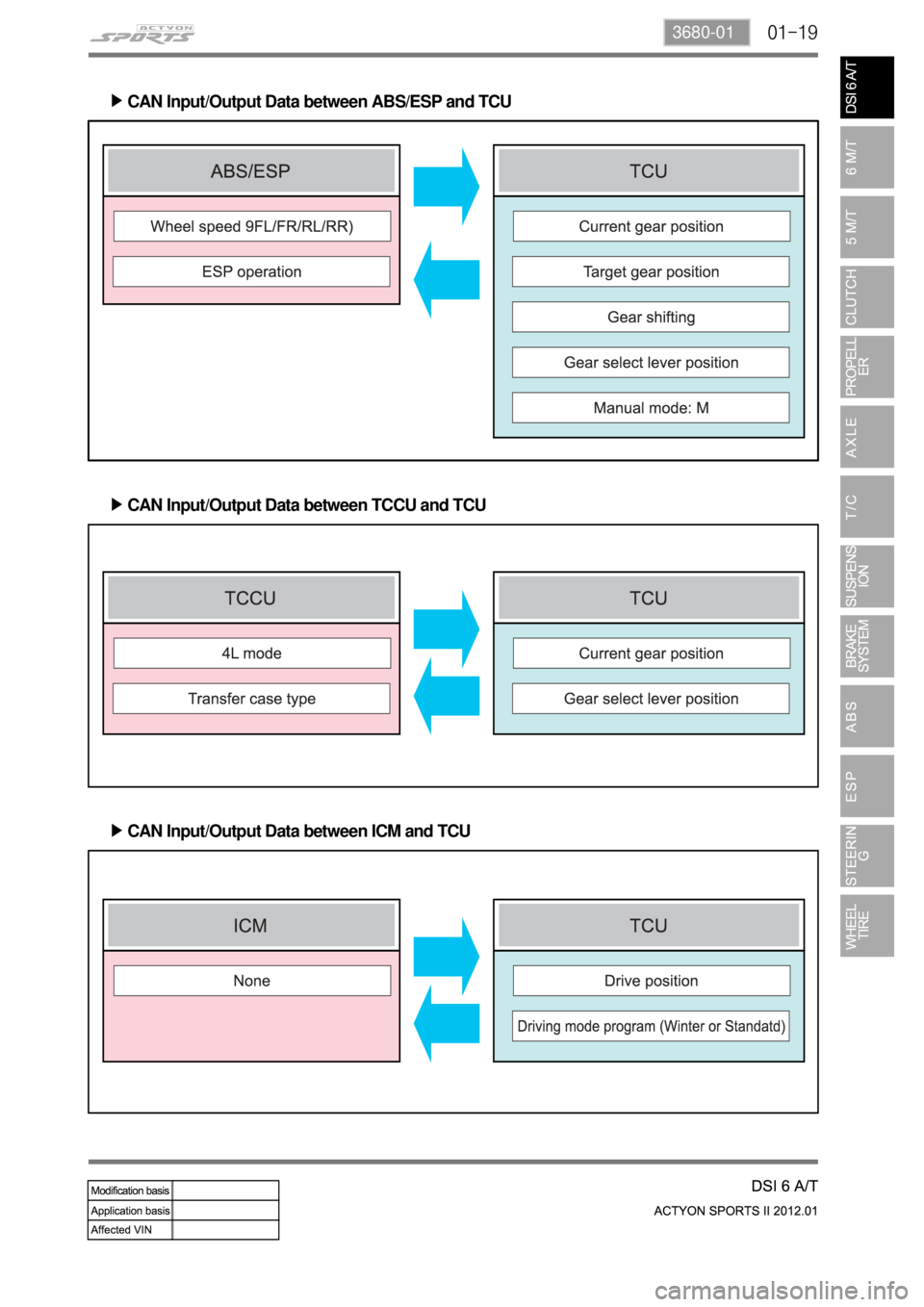 SSANGYONG NEW ACTYON SPORTS 2012 Service Manual 01-193680-01
CAN Input/Output Data between ABS/ESP and TCU ▶
CAN Input/Output Data between TCCU and TCU ▶
CAN Input/Output Data between ICM and TCU ▶ SSANGYONG NEW ACTYON SPORTS 2012 Service Manual 01-193680-01
CAN Input/Output Data between ABS/ESP and TCU ▶
CAN Input/Output Data between TCCU and TCU ▶
CAN Input/Output Data between ICM and TCU ▶