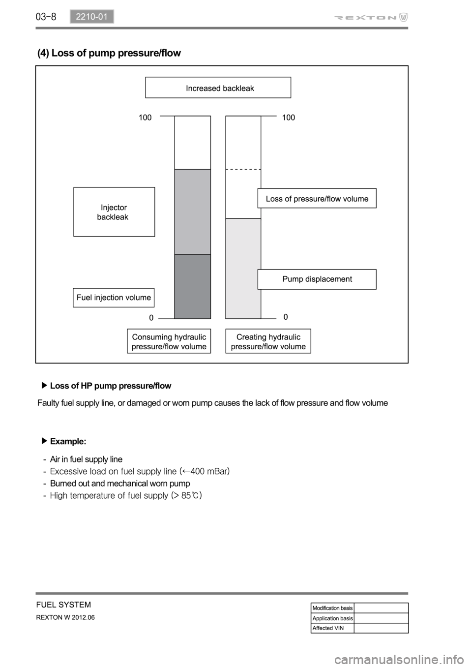 SSANGYONG NEW REXTON 2012 User Guide (4) Loss of pump pressure/flow
Loss of HP pump pressure/flow
Faulty fuel supply line, or damaged or worn pump causes the lack of flow pressure and flow volume
Example:
Air in fuel supply line
Burned o