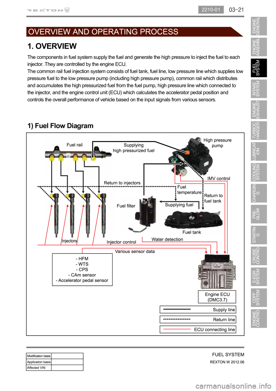 SSANGYONG NEW REXTON 2012 Owners Manual 2210-01
1. OVERVIEW
The components in fuel system supply the fuel and generate the high pressure to inject the fuel to each
injector. They are controlled by the engine ECU.
The common rail fuel injec SSANGYONG NEW REXTON 2012 Owners Manual 2210-01
1. OVERVIEW
The components in fuel system supply the fuel and generate the high pressure to inject the fuel to each
injector. They are controlled by the engine ECU.
The common rail fuel injec