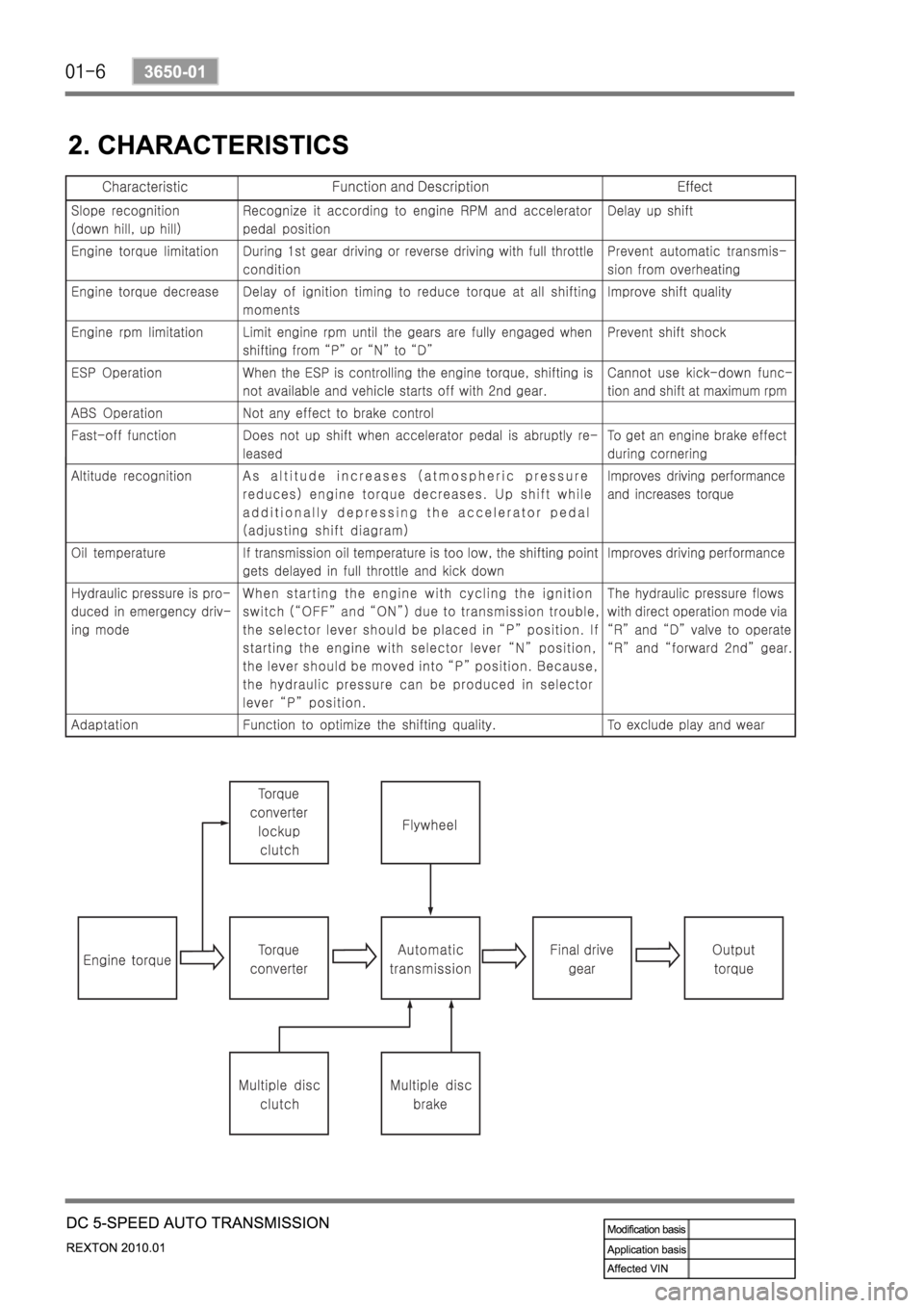 SSANGYONG NEW REXTON 2010 Service Manual SSANGYONG NEW REXTON 2010 Service Manual