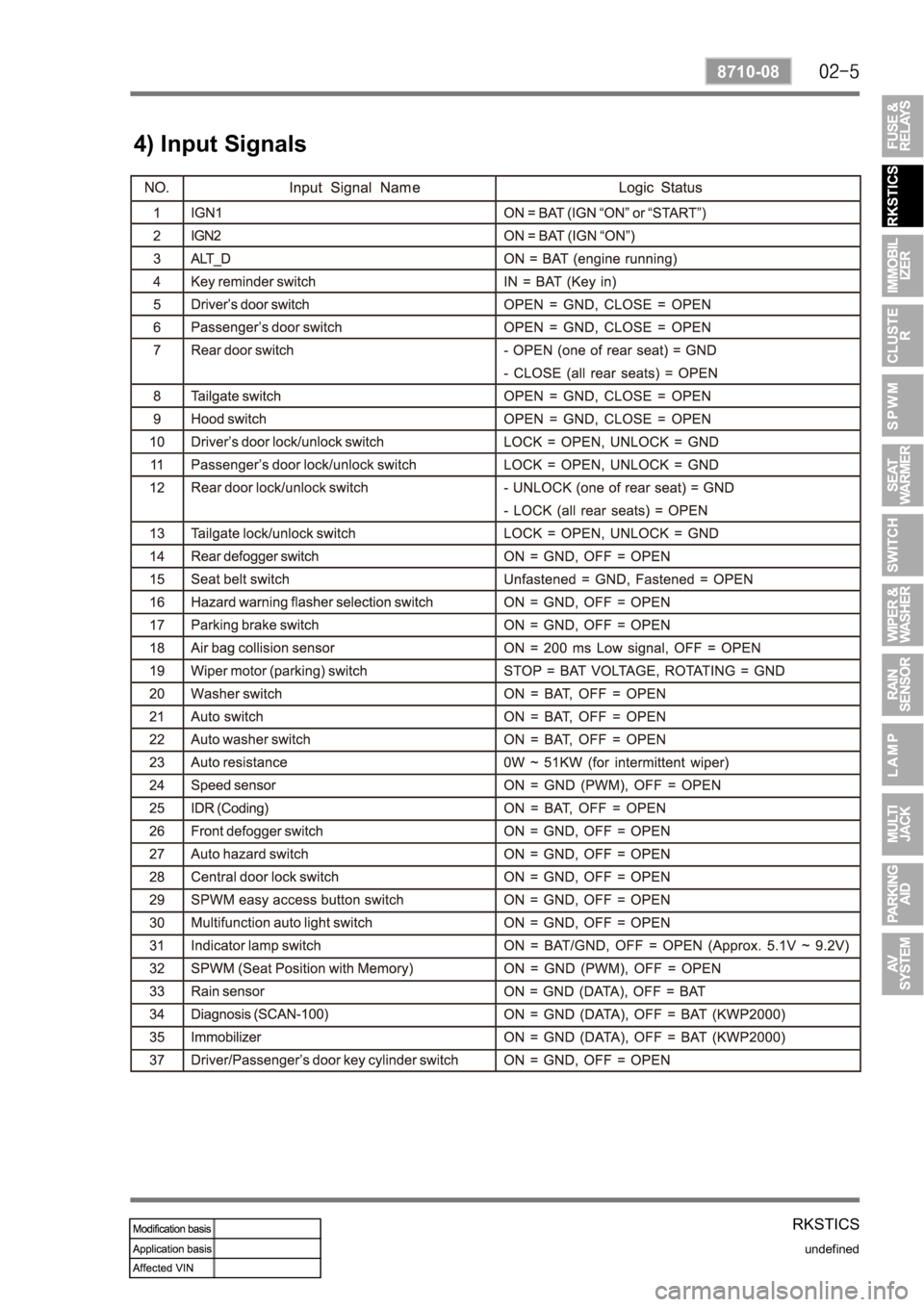 SSANGYONG REXTON 2006  Service Manual RKSTICS
undefined
8710-08
4) Input Signals 