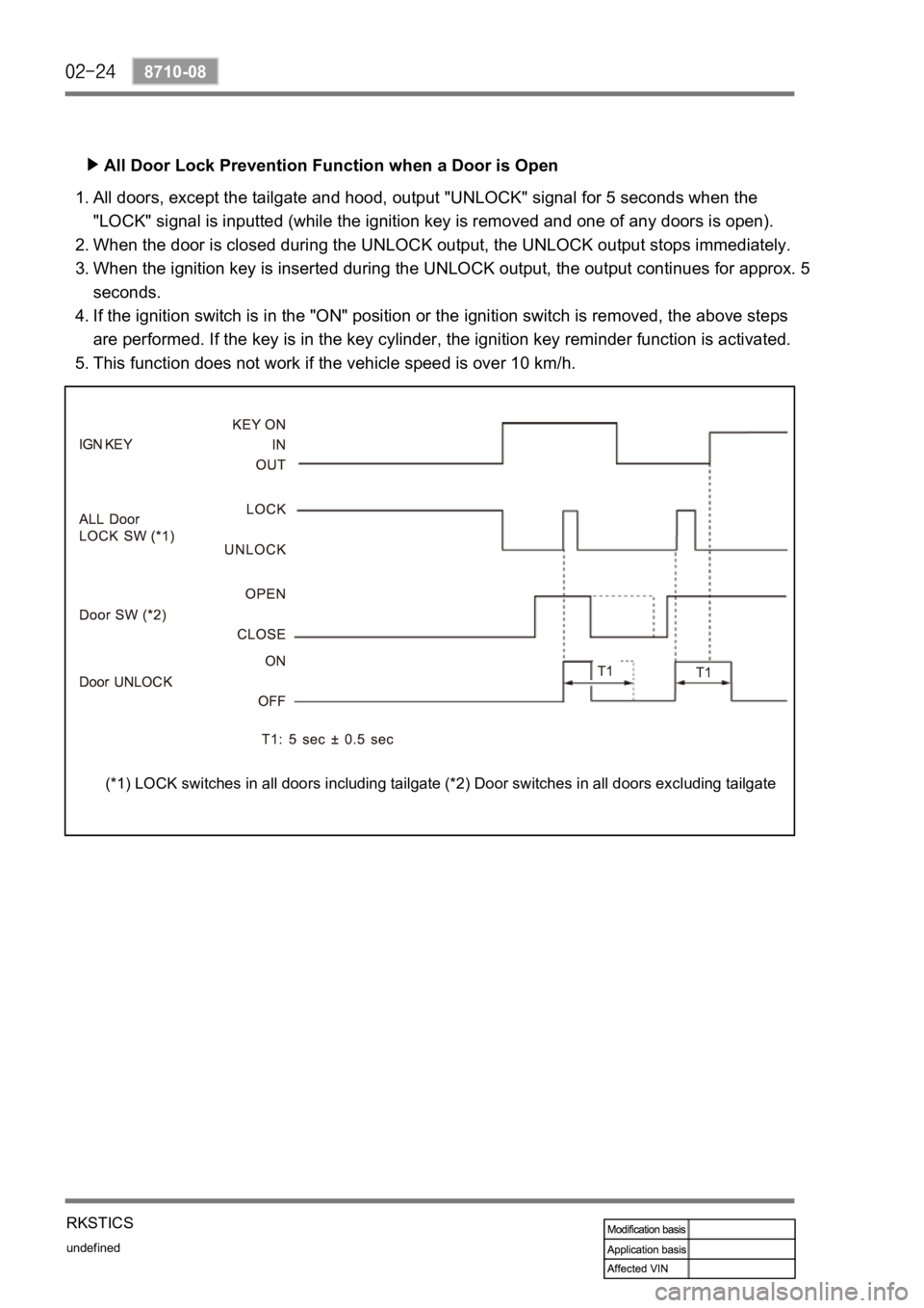 SSANGYONG REXTON 2006  Service Manual undefined
8710-08
RKSTICS
All Door Lock Prevention Function when a Door is Open
All doors, except the tailgate and hood, output "UNLOCK" signal for 5 seconds when the 
"LOCK" signal is