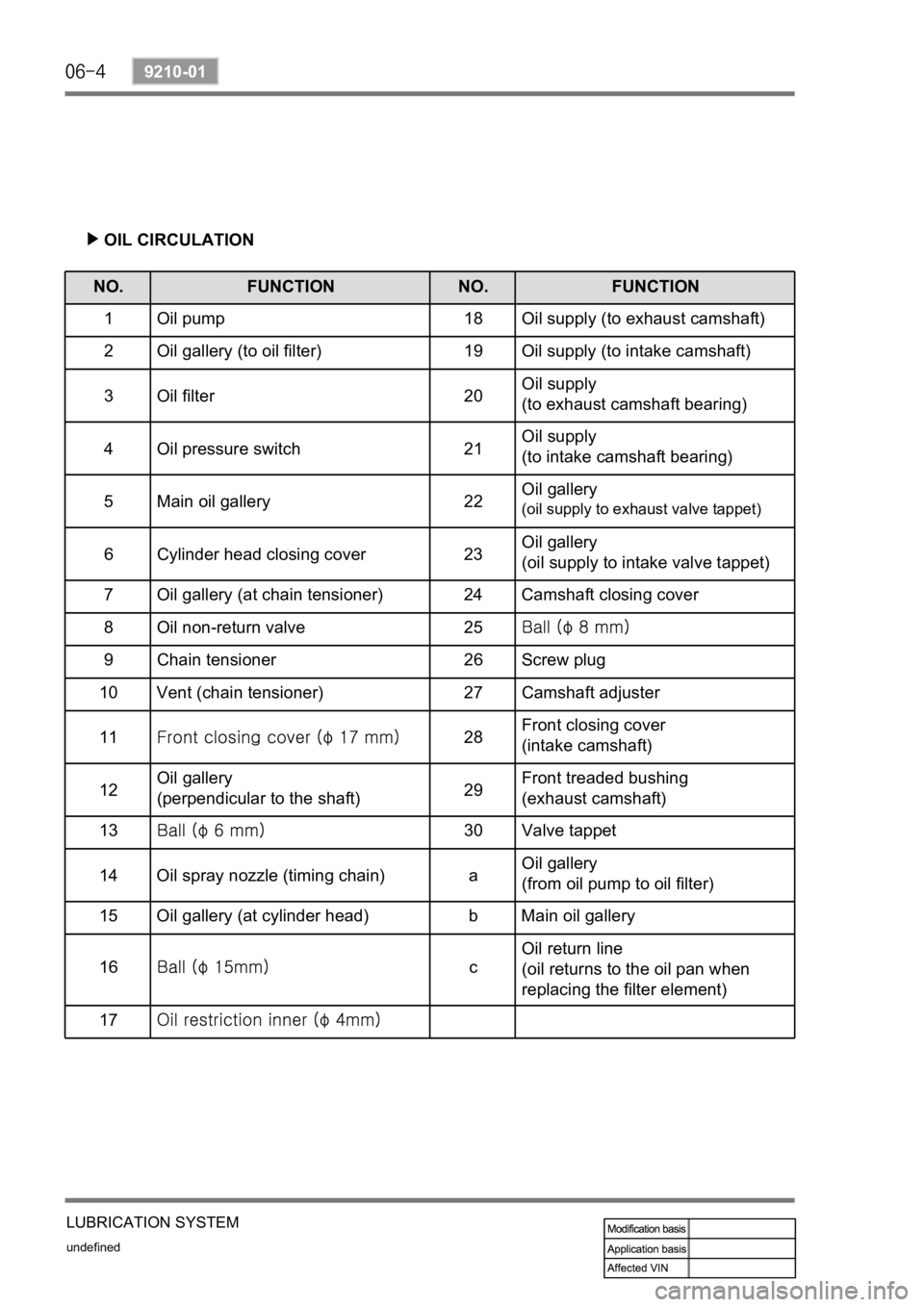 SSANGYONG REXTON 2008 Service Manual undefined
9210-01
LUBRICATION SYSTEM
NO. FUNCTION NO. FUNCTION
1 Oil pump 18 Oil supply (to exhaust camshaft)
2 Oil gallery (to oil filter) 19 Oil supply (to intake camshaft)
3 Oil filter 20Oil supply SSANGYONG REXTON 2008 Service Manual undefined
9210-01
LUBRICATION SYSTEM
NO. FUNCTION NO. FUNCTION
1 Oil pump 18 Oil supply (to exhaust camshaft)
2 Oil gallery (to oil filter) 19 Oil supply (to intake camshaft)
3 Oil filter 20Oil supply