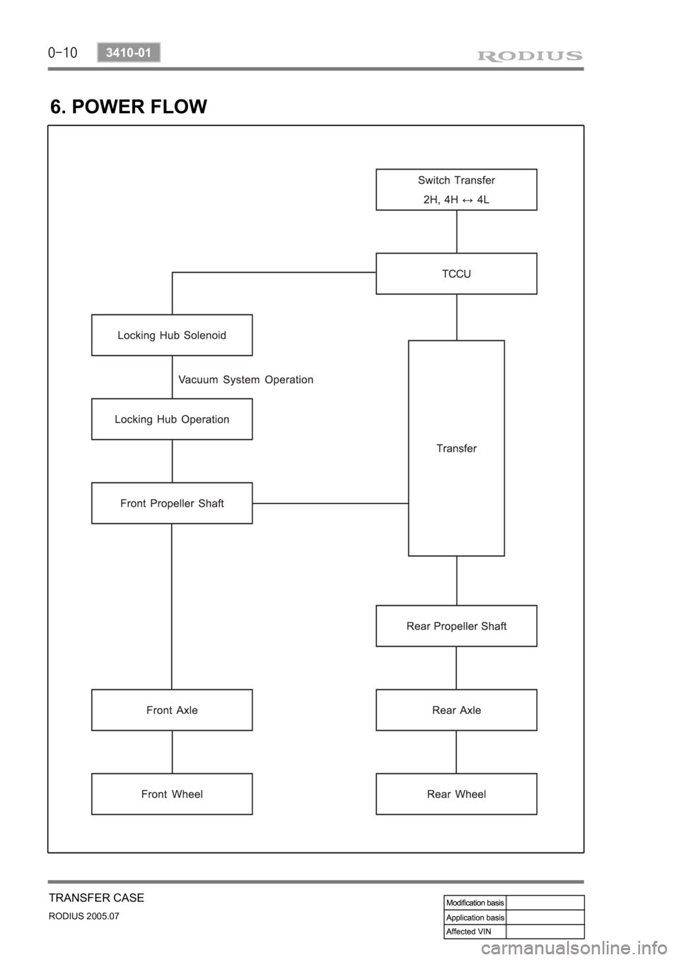 SSANGYONG RODIUS 2005  Service Manual 0-10
RODIUS 2005.07
3410-01
TRANSFER CASE
6. POWER FLOW 