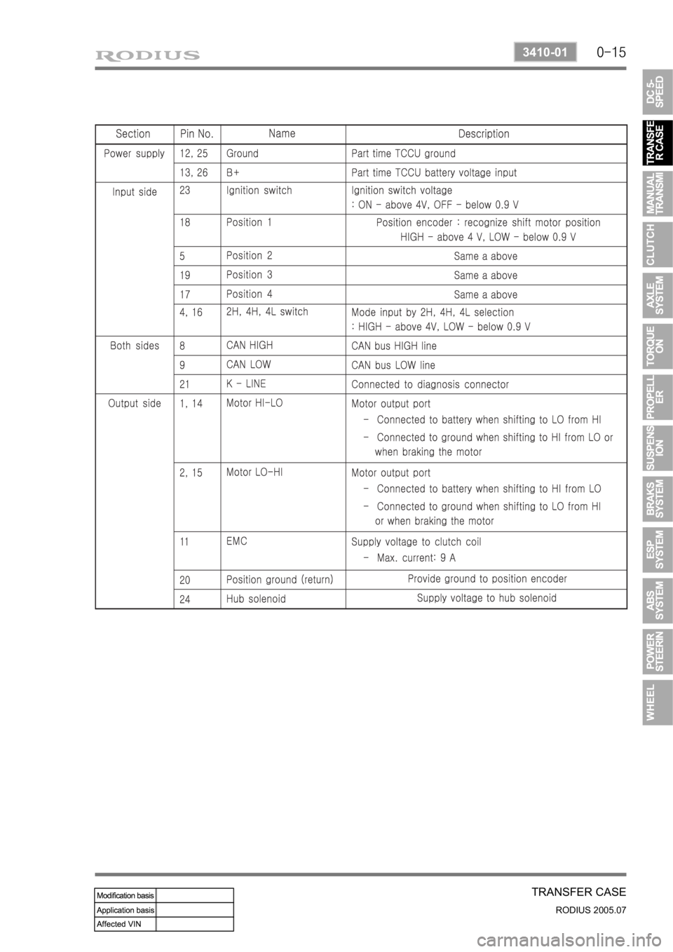SSANGYONG RODIUS 2005  Service Manual 0-15
TRANSFER CASE
RODIUS 2005.07
3410-01 