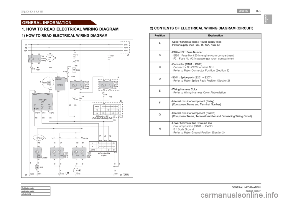 SSANGYONG RODIUS 2005  Service Manual 0-3
GENERAL INFORMATION
RODIUS 2005.07
0000-00
GENERAL INFORMATION
1. HOW TO READ ELECTRICAL WIRING DIAGRAM
Position Explanation
A- Upper horizontal lines : Power supply lines
- Power supply lines : 3