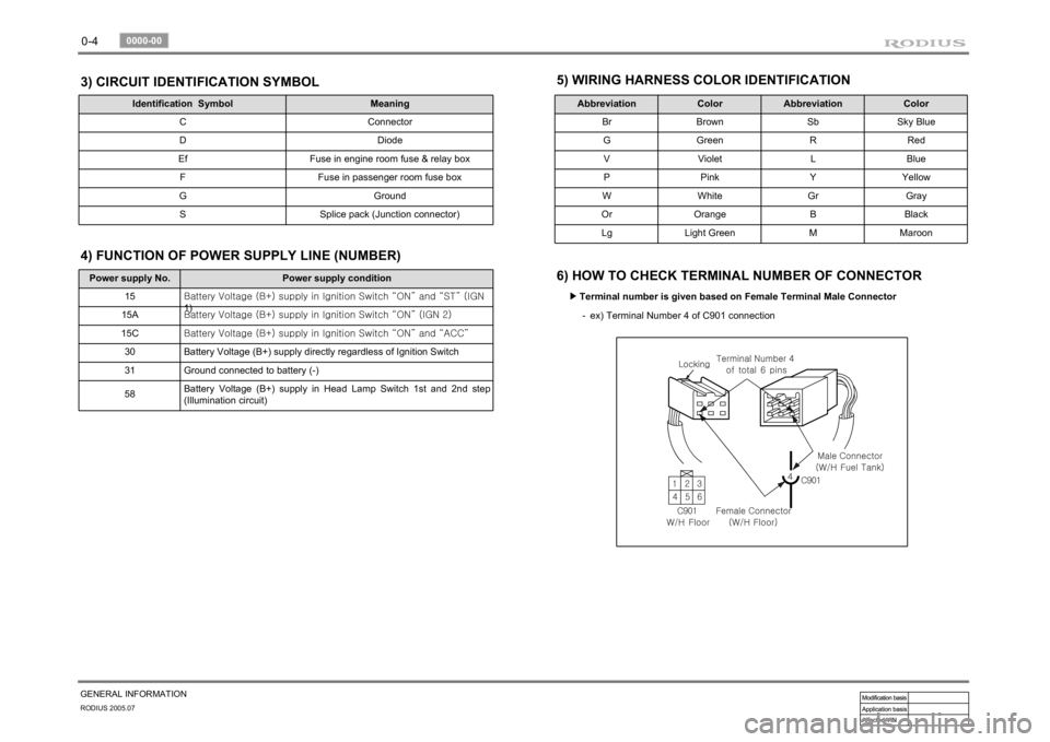 SSANGYONG RODIUS 2005  Service Manual 0-4RODIUS 2005.07
0000-00
GENERAL INFORMATION3) CIRCUIT IDENTIFICATION SYMBOL
Identification  Symbol Meaning
C Connector
D Diode
Ef Fuse in engine room fuse & relay box
F Fuse in passenger room fuse b