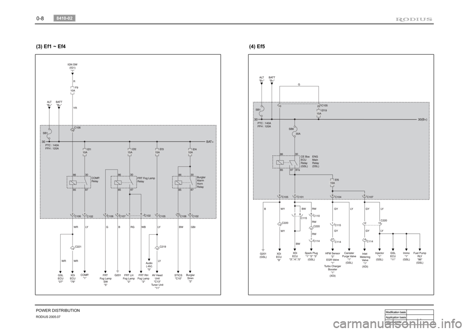 SSANGYONG RODIUS 2005 Owners Guide 0-8RODIUS 2005.07
8410-02
POWER DISTRIBUTION(3) Ef1 ~ Ef4 (4) Ef5 SSANGYONG RODIUS 2005 Owners Guide 0-8RODIUS 2005.07
8410-02
POWER DISTRIBUTION(3) Ef1 ~ Ef4 (4) Ef5